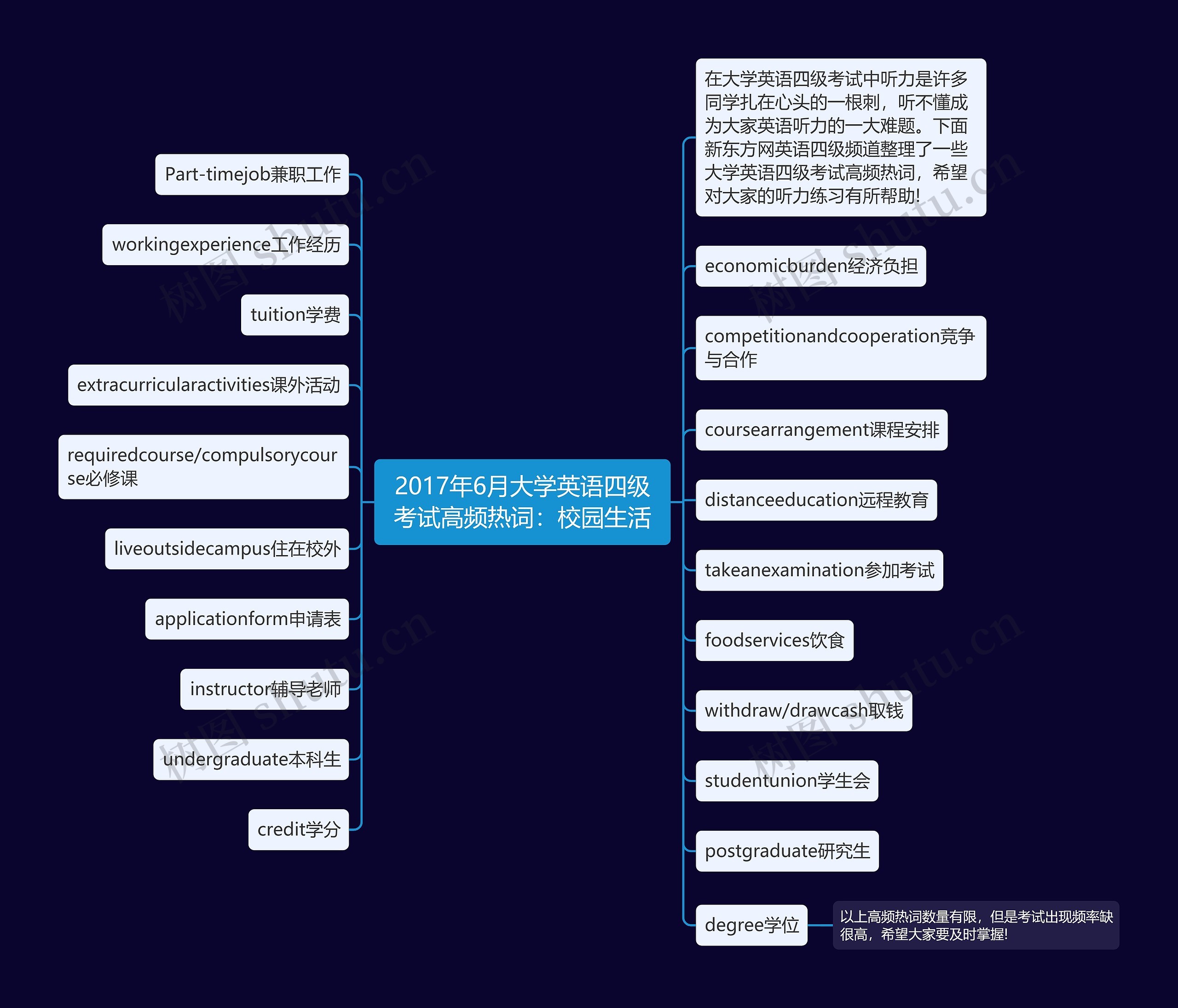 2017年6月大学英语四级考试高频热词：校园生活思维导图