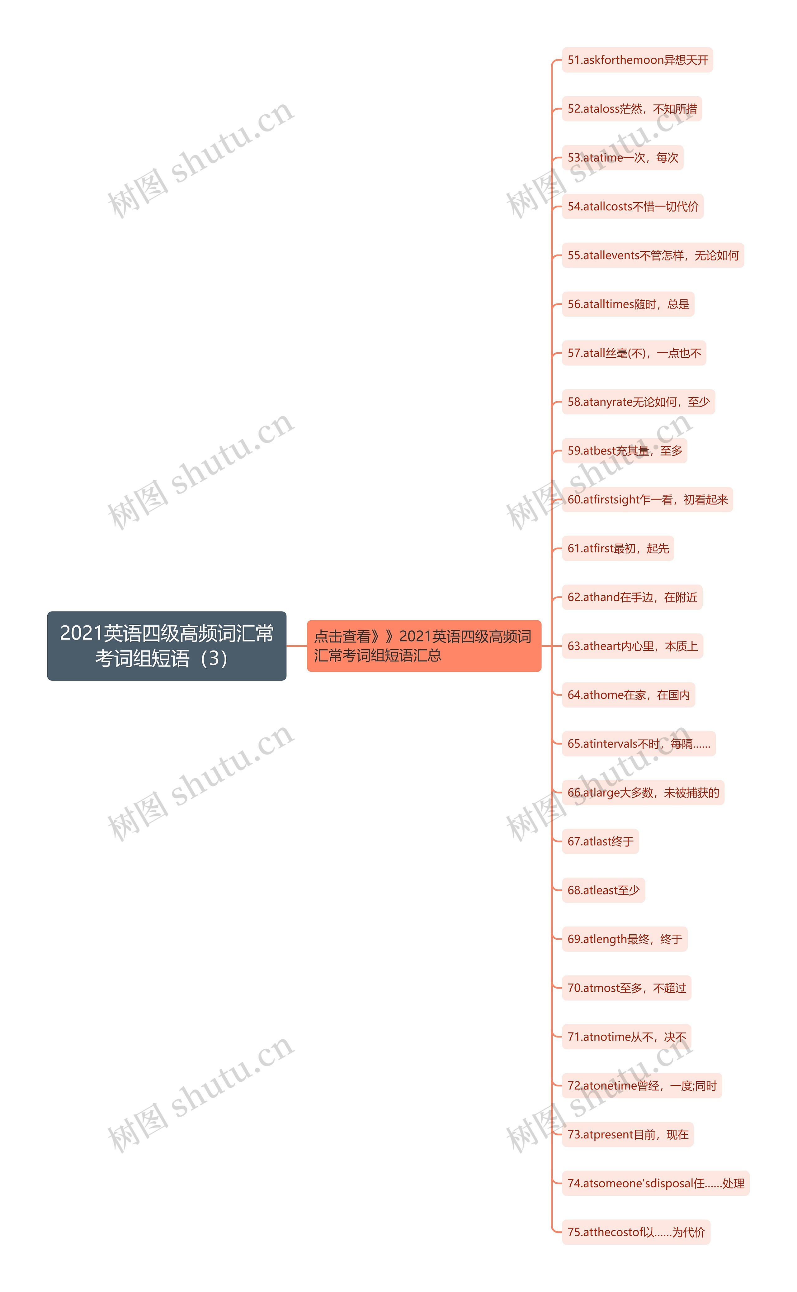 2021英语四级高频词汇常考词组短语（3）思维导图