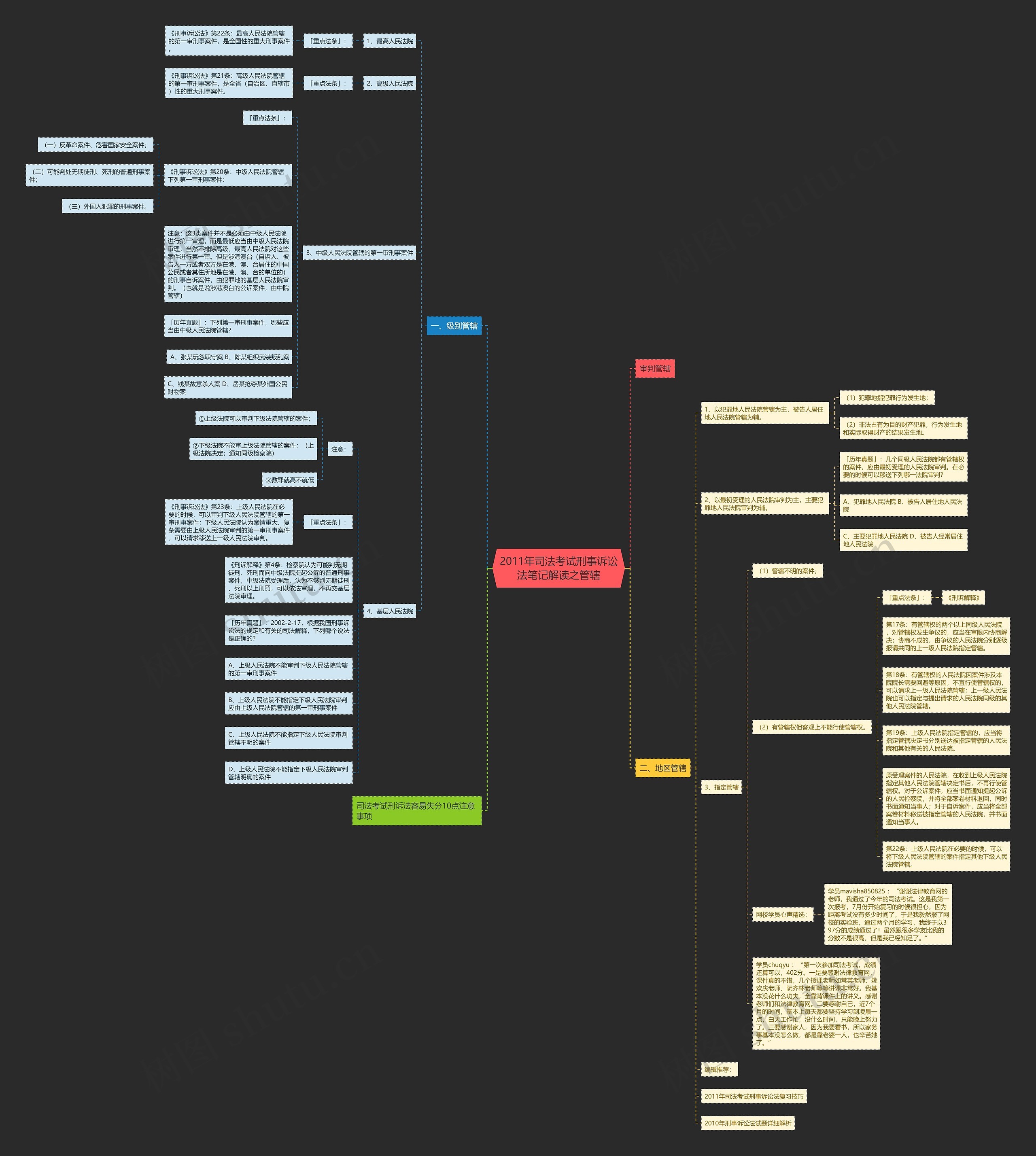 2011年司法考试刑事诉讼法笔记解读之管辖思维导图