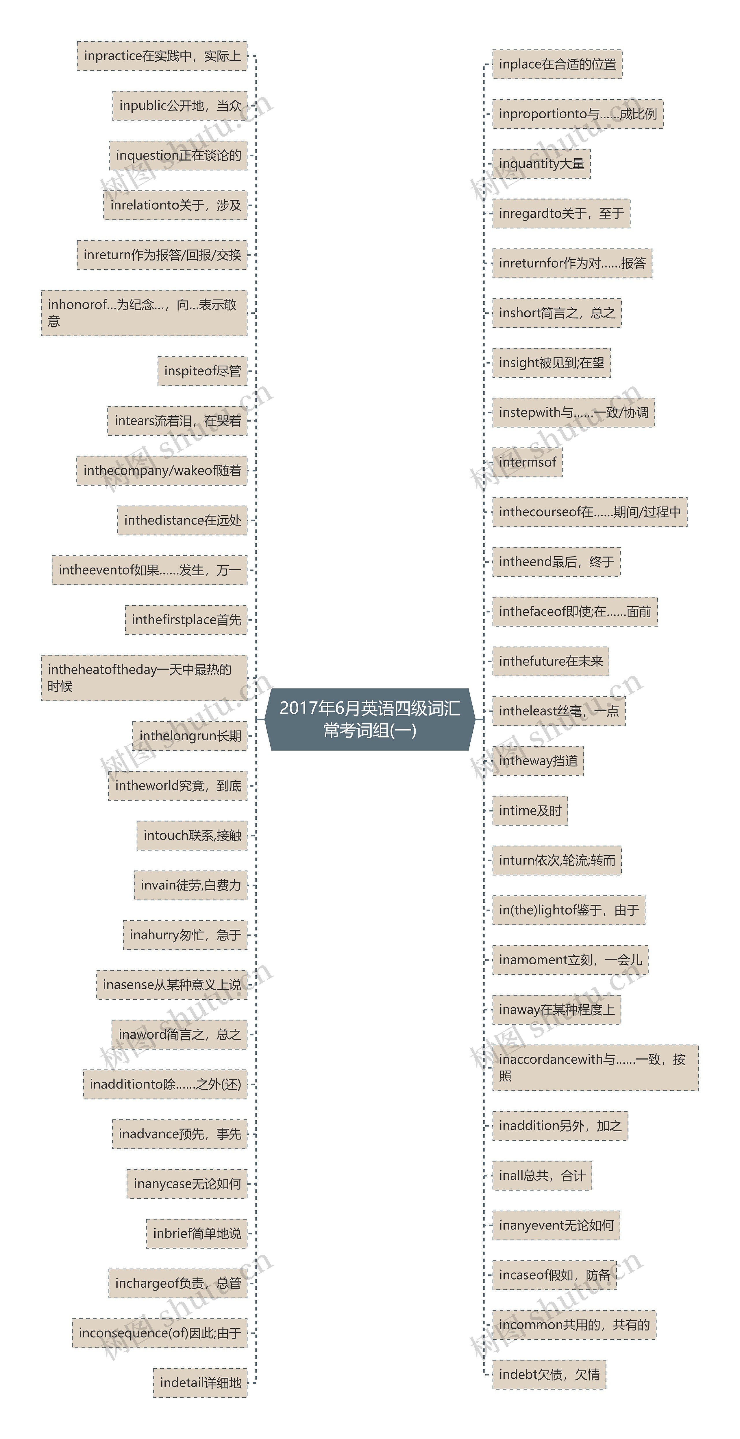 2017年6月英语四级词汇常考词组(一)思维导图