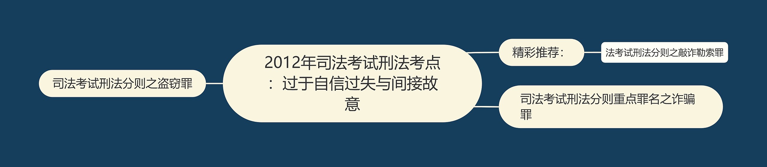 2012年司法考试刑法考点：过于自信过失与间接故意思维导图