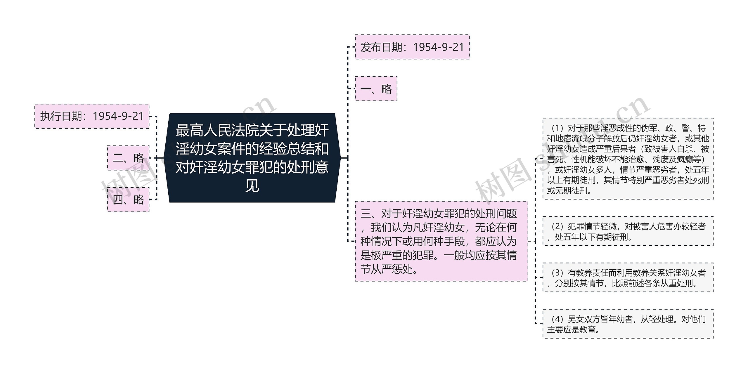 最高人民法院关于处理奸淫幼女案件的经验总结和对奸淫幼女罪犯的处刑意见思维导图