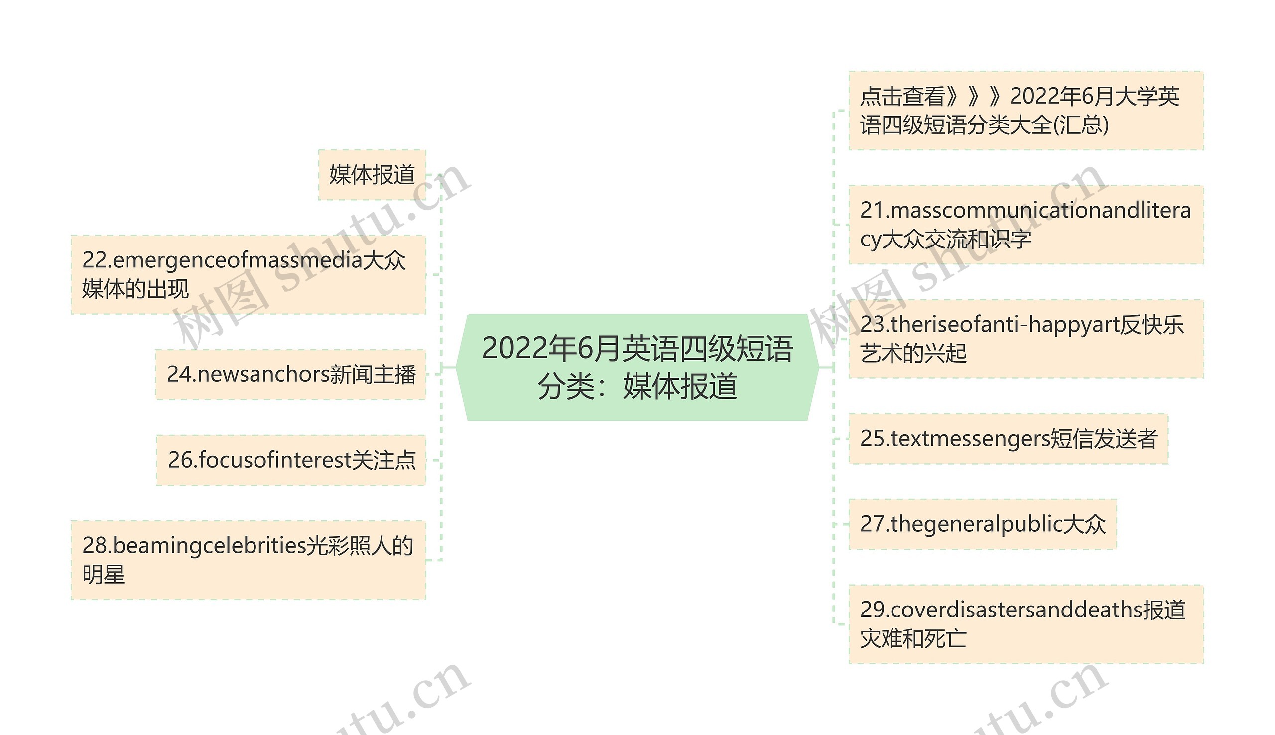 2022年6月英语四级短语分类：媒体报道思维导图