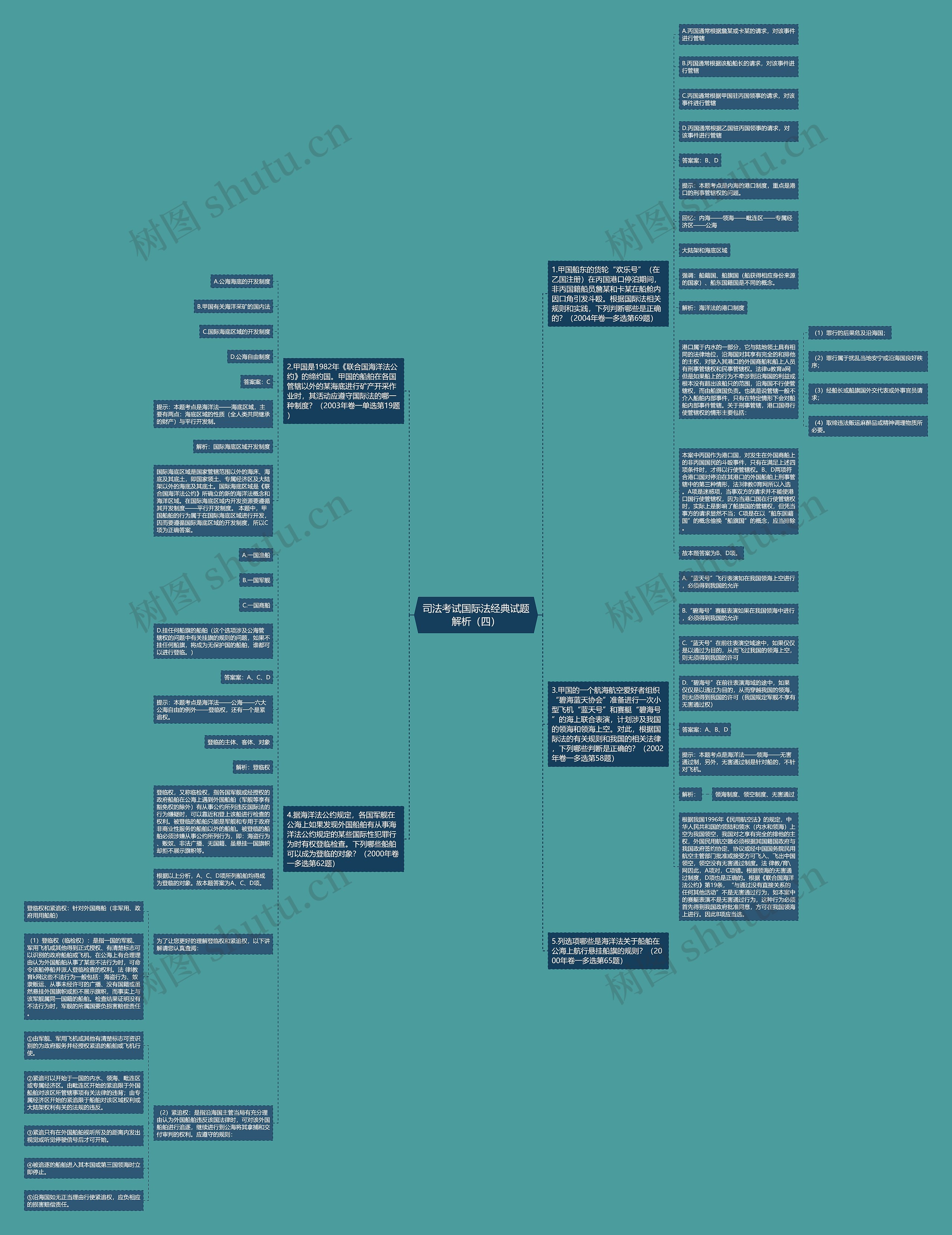 司法考试国际法经典试题解析（四）思维导图