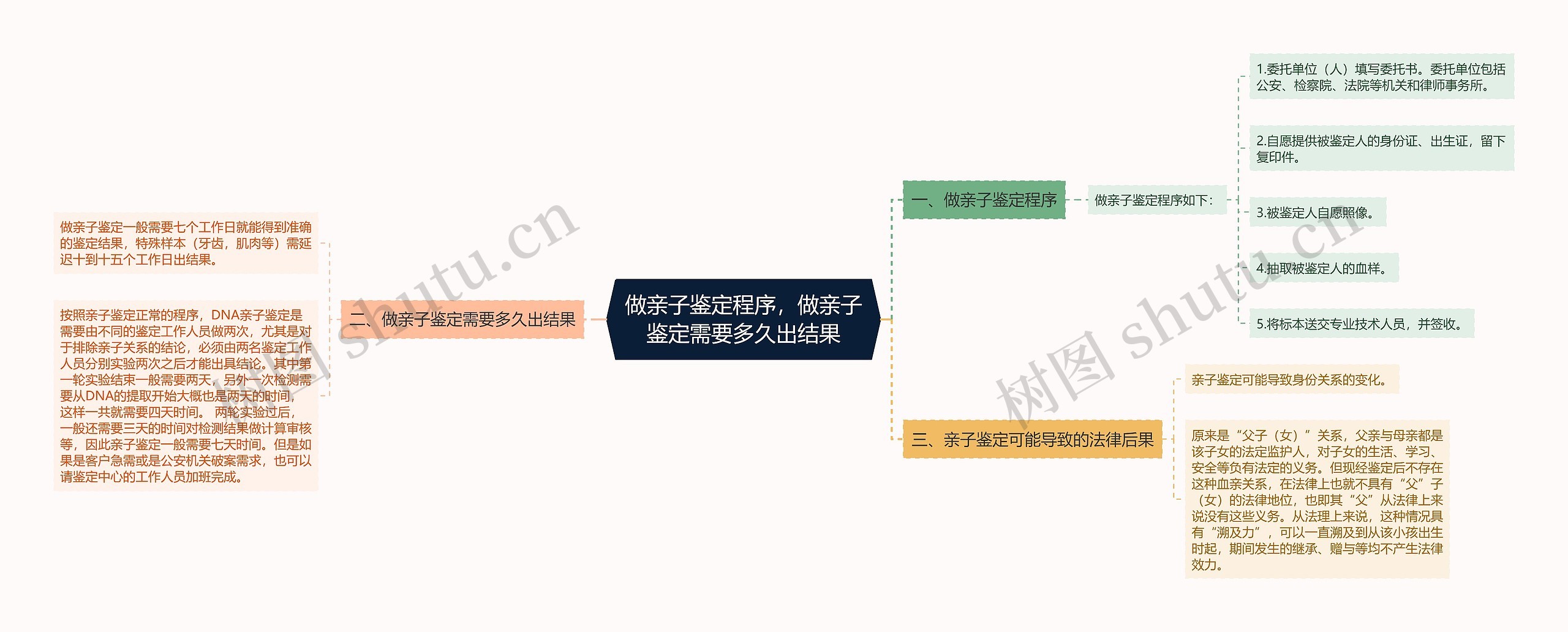 做亲子鉴定程序，做亲子鉴定需要多久出结果思维导图