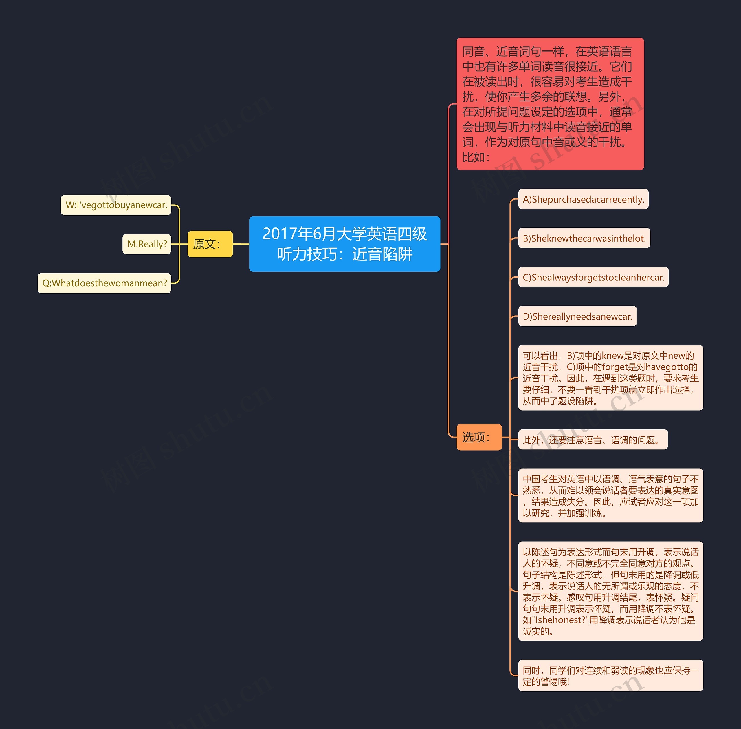 2017年6月大学英语四级听力技巧：近音陷阱思维导图