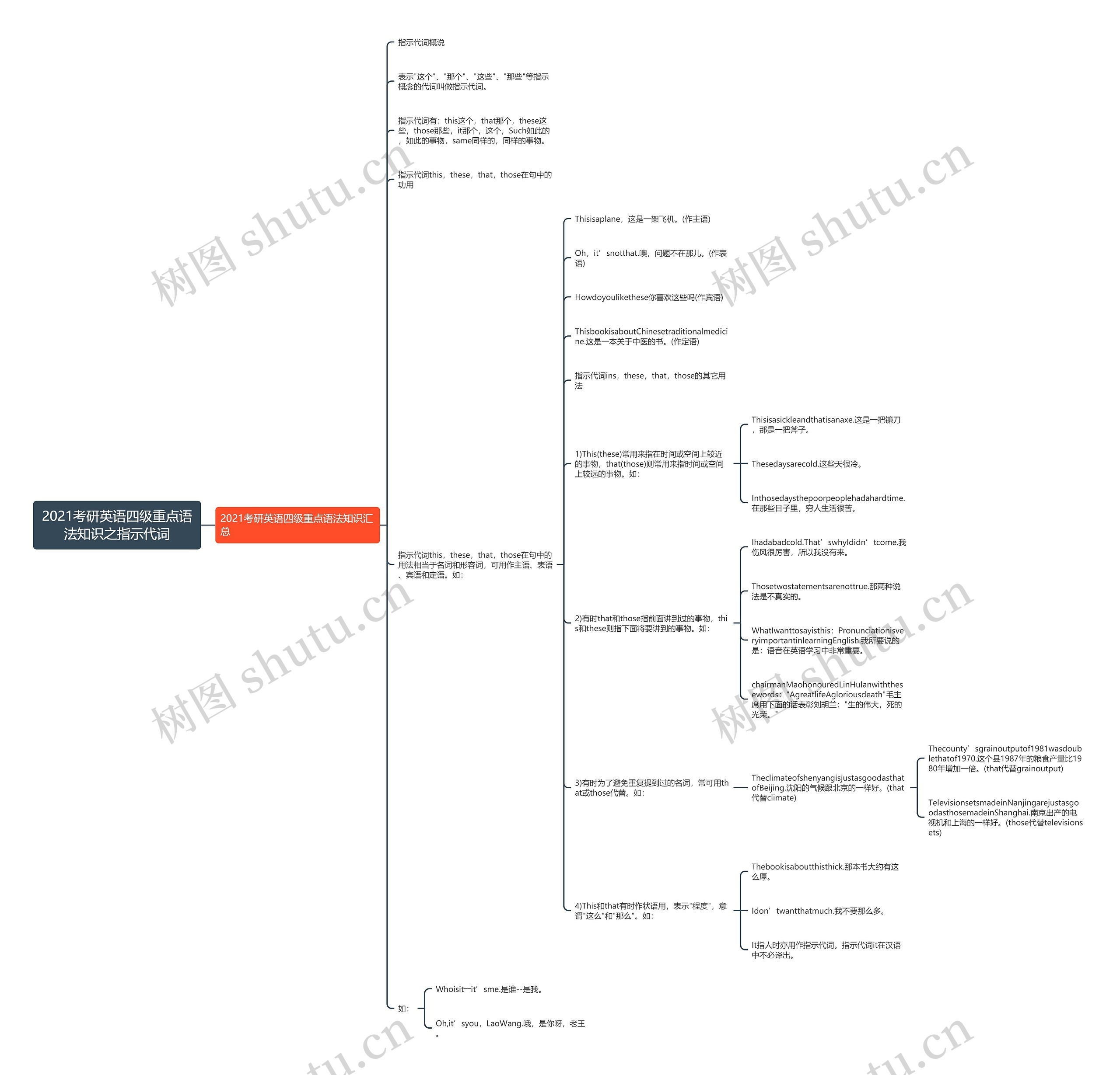 2021考研英语四级重点语法知识之指示代词思维导图