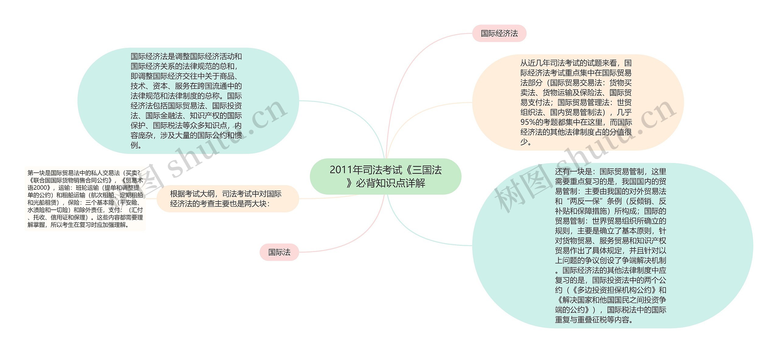 2011年司法考试《三国法》必背知识点详解