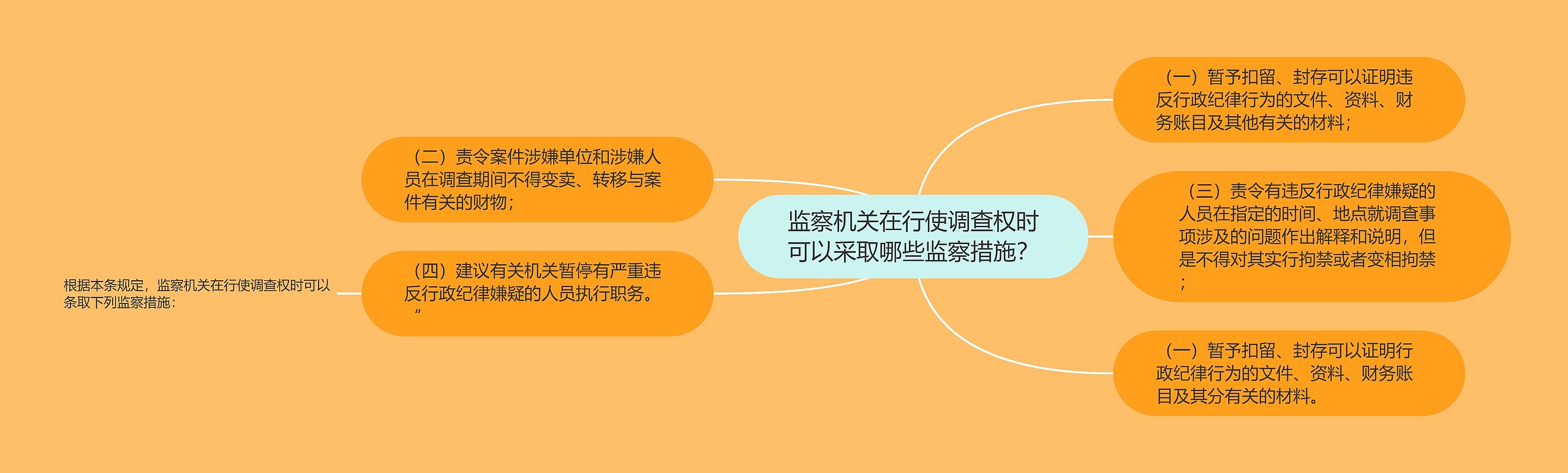 监察机关在行使调查权时可以采取哪些监察措施？思维导图