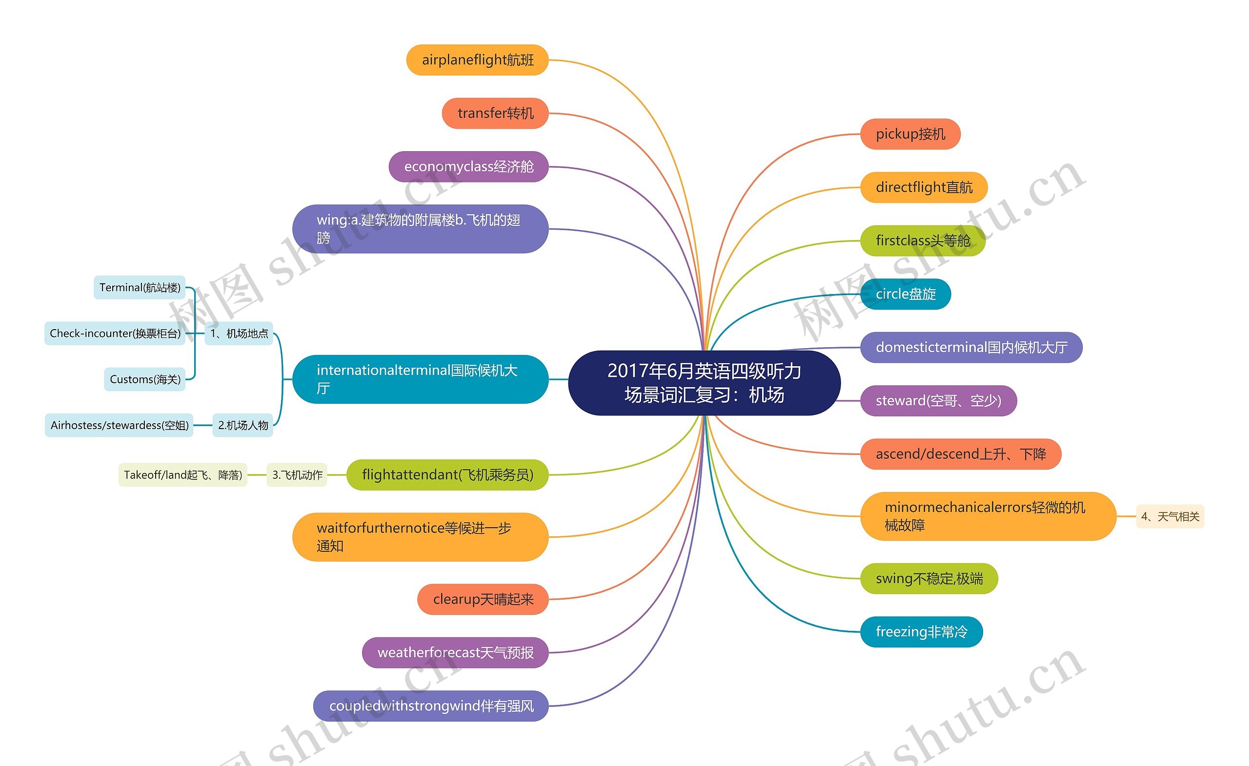 2017年6月英语四级听力场景词汇复习：机场思维导图