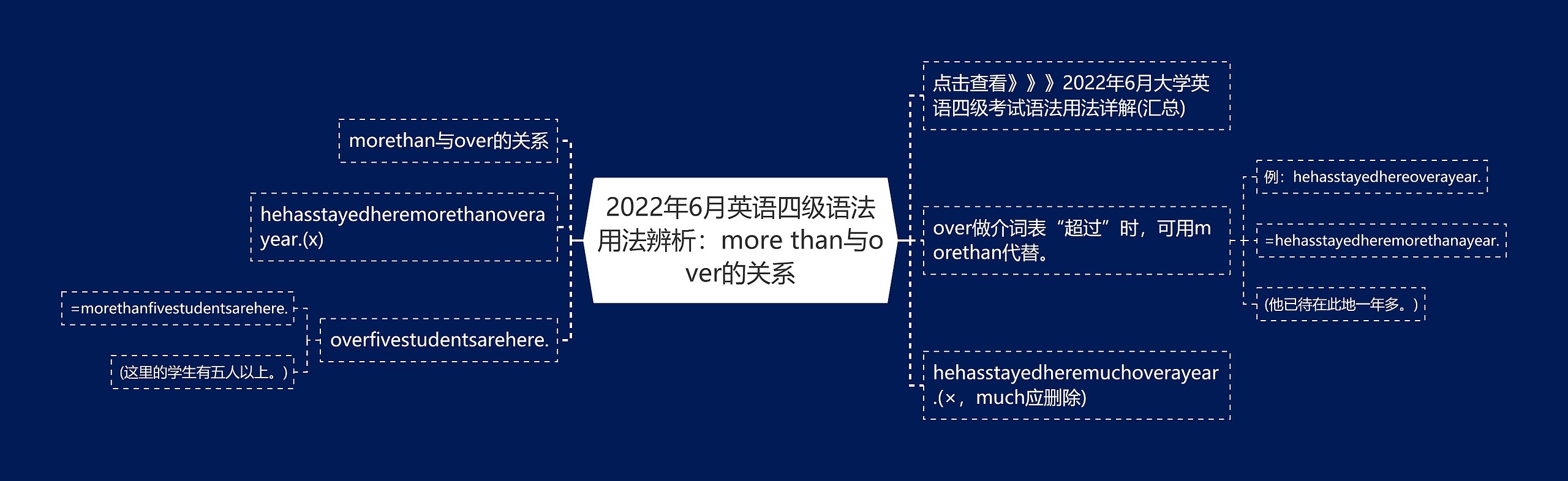 2022年6月英语四级语法用法辨析：more than与over的关系思维导图