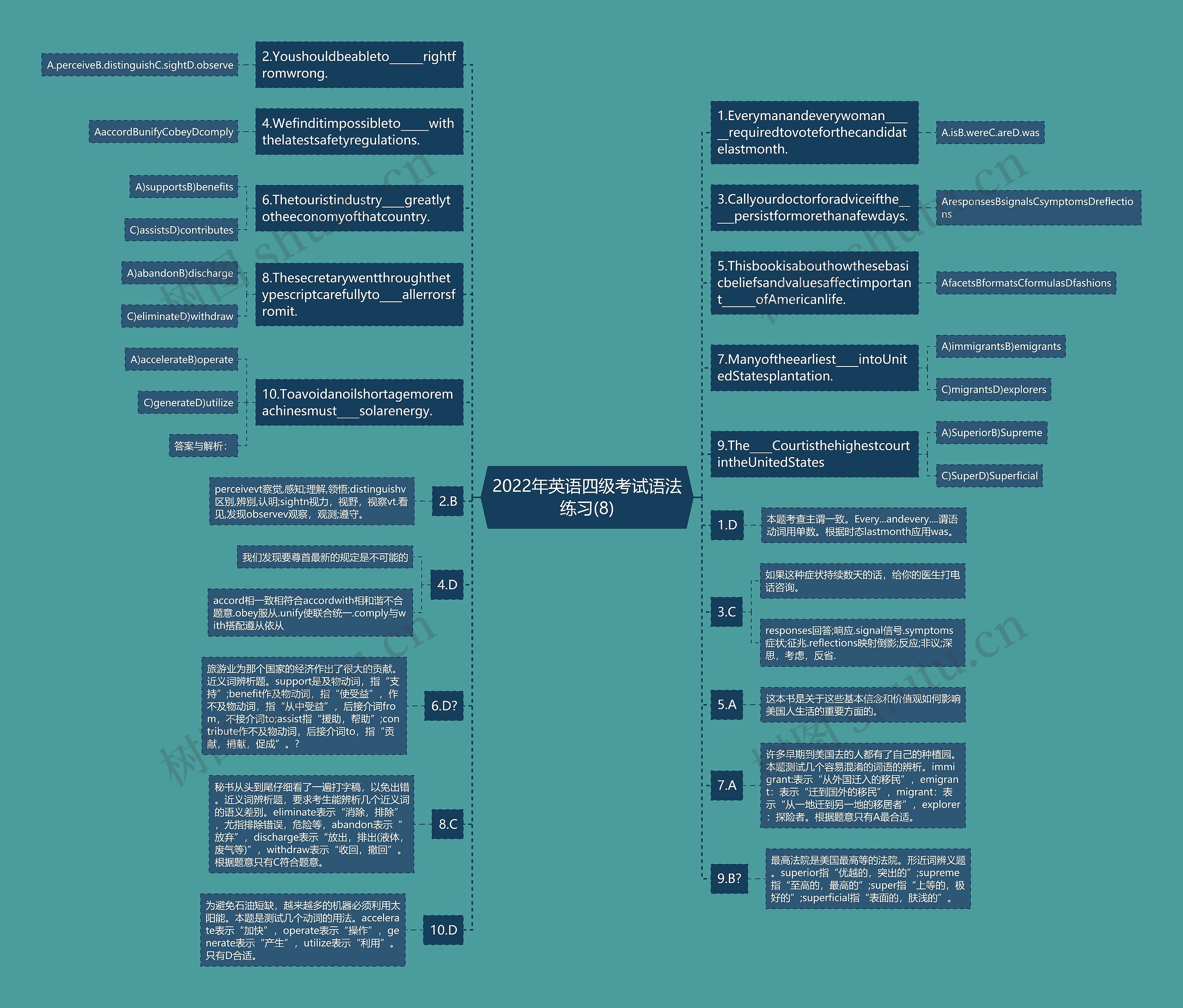 2022年英语四级考试语法练习(8)思维导图