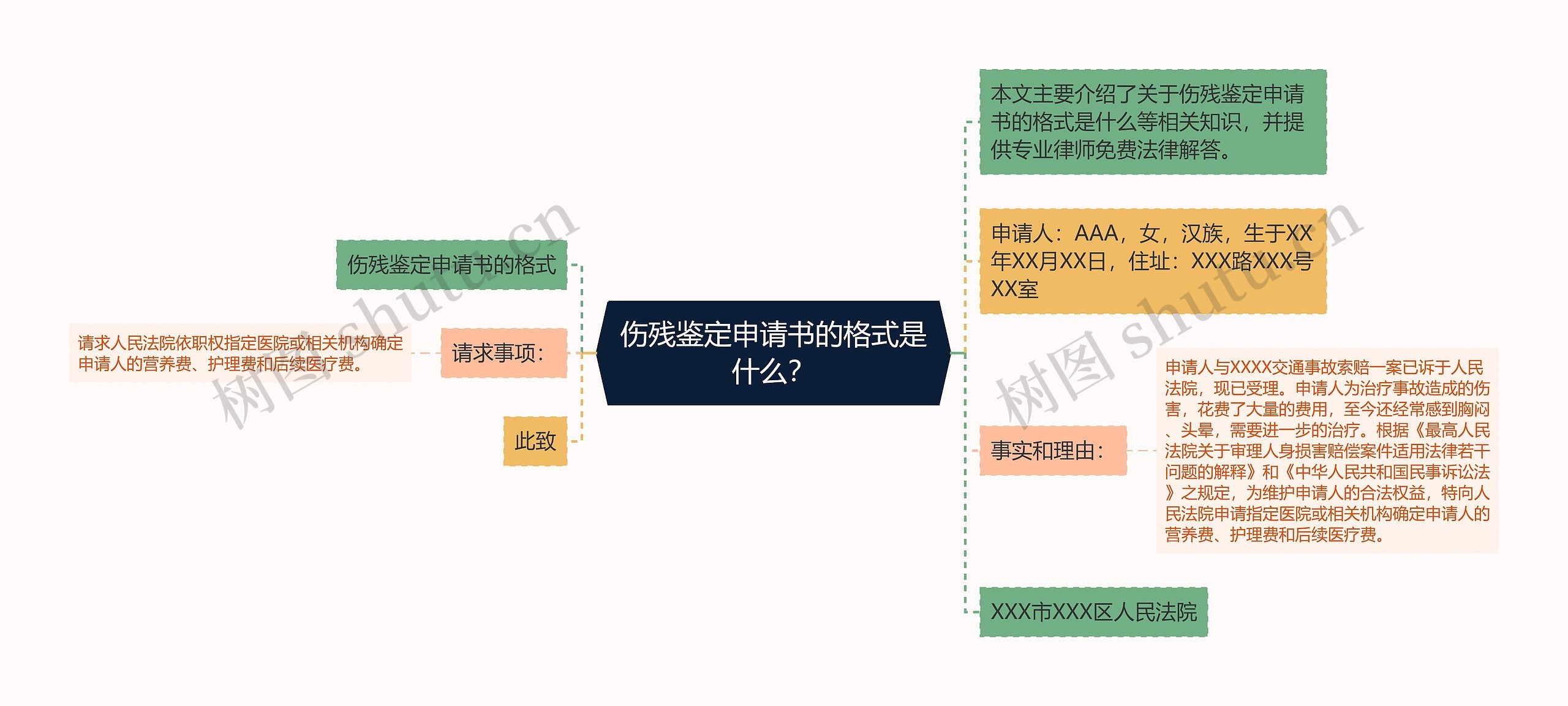 伤残鉴定申请书的格式是什么？思维导图