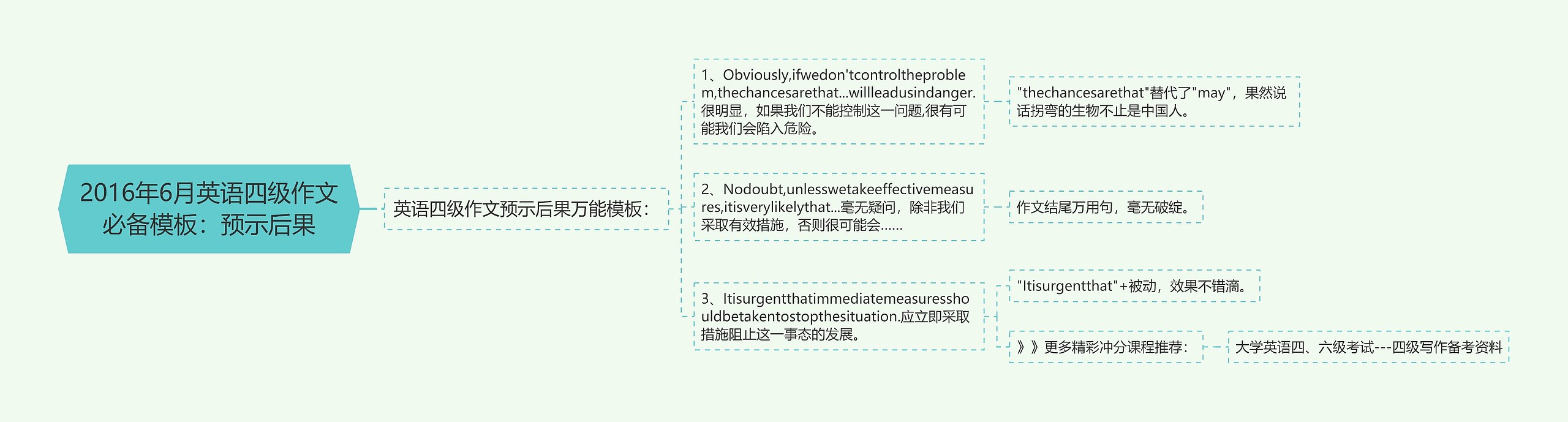 2016年6月英语四级作文必备模板：预示后果