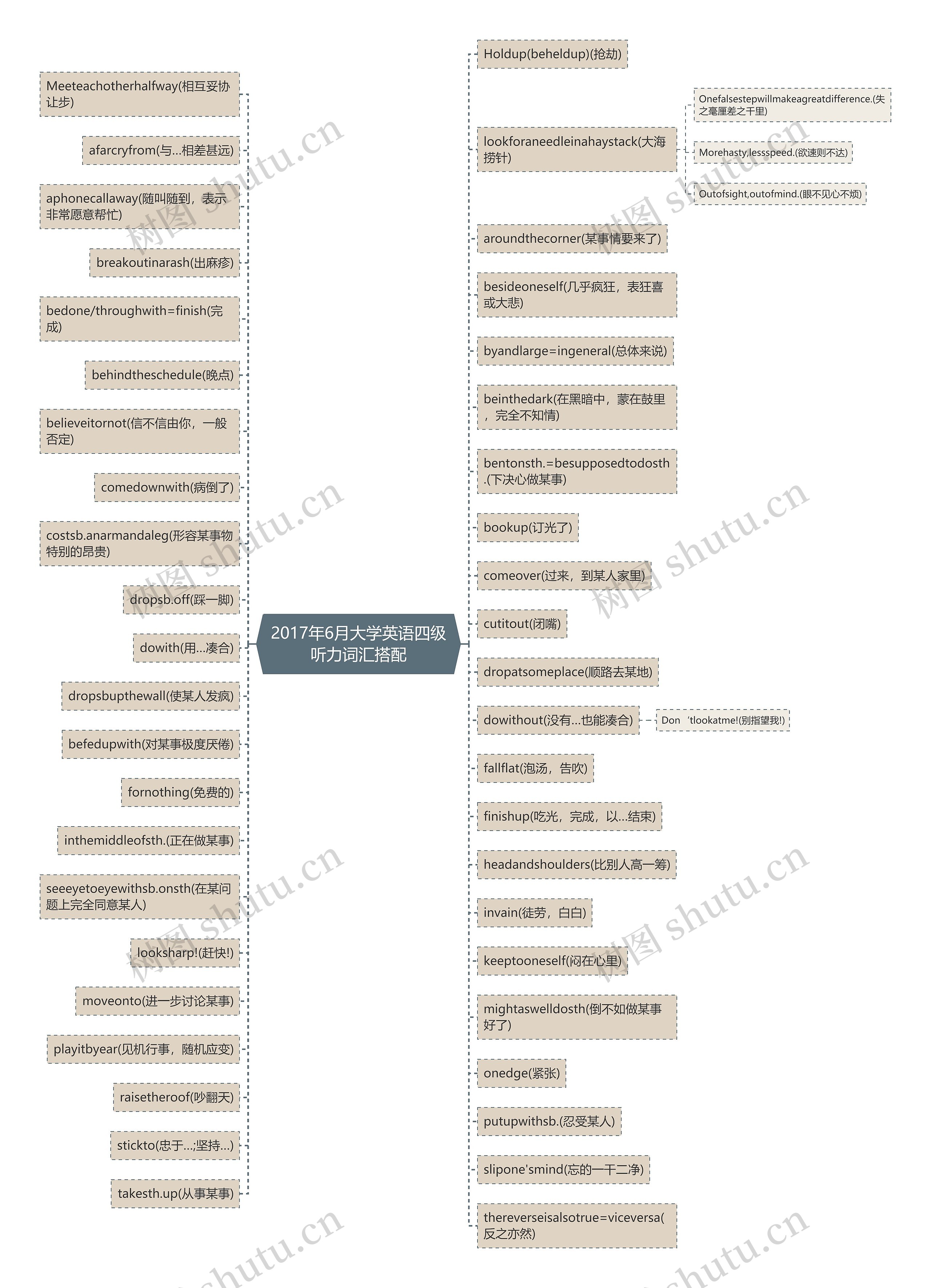 2017年6月大学英语四级听力词汇搭配思维导图