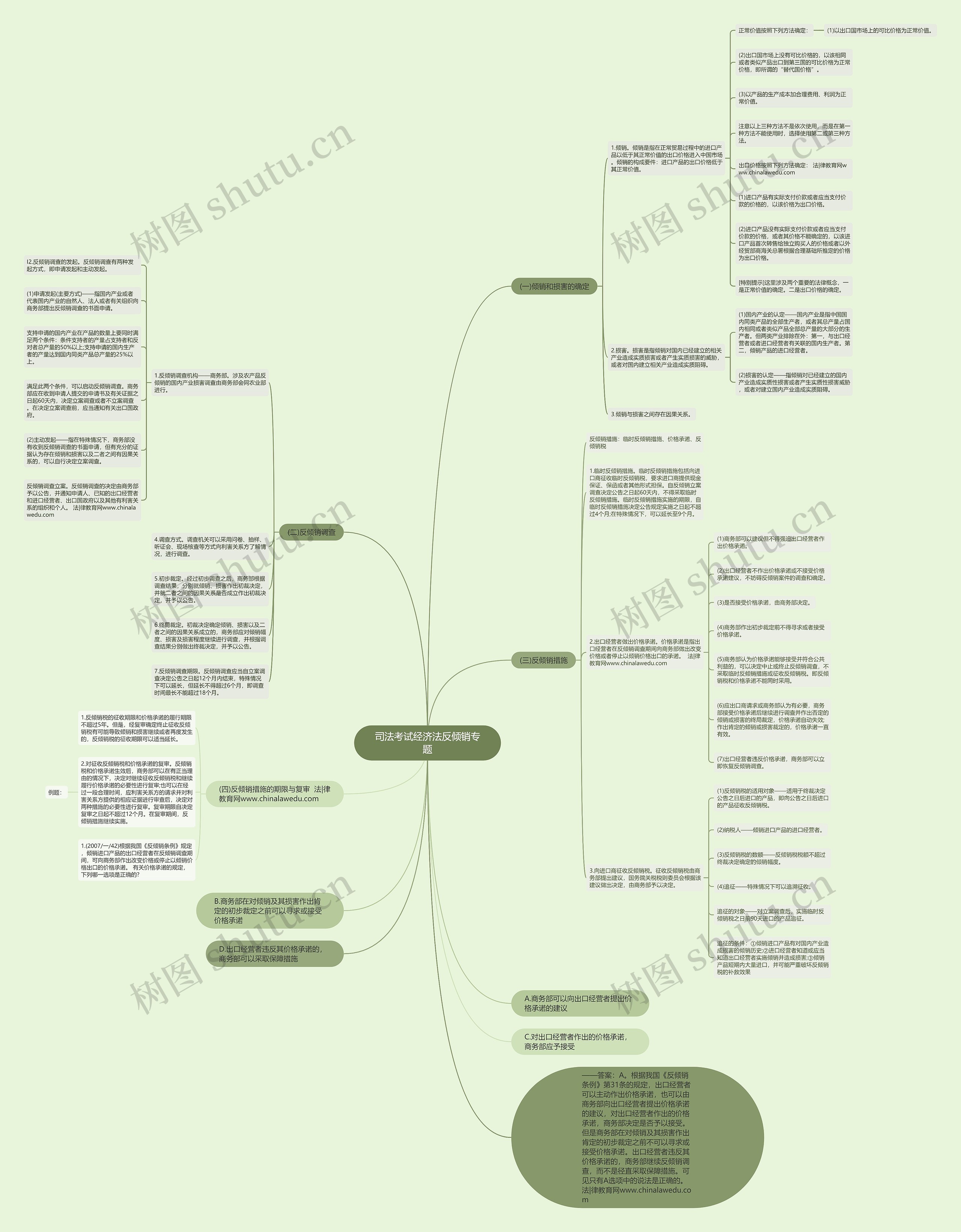 司法考试经济法反倾销专题思维导图