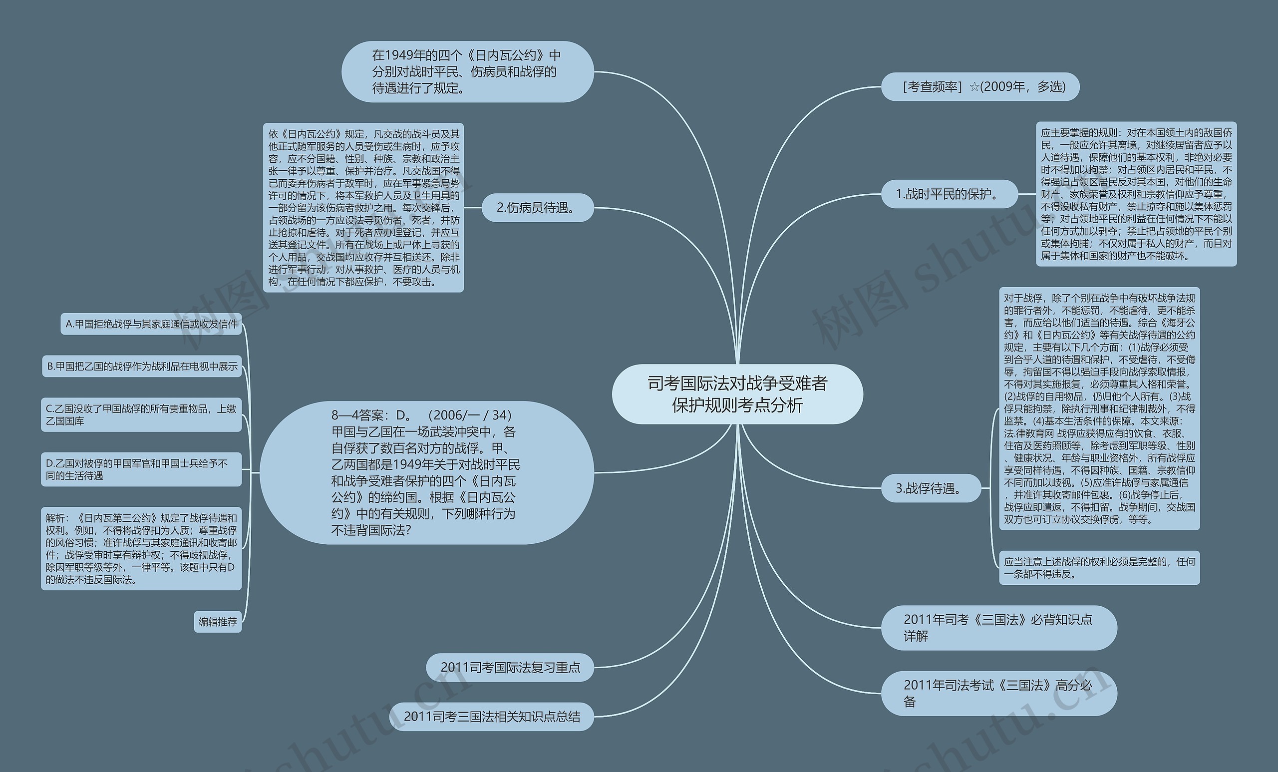 司考国际法对战争受难者保护规则考点分析思维导图