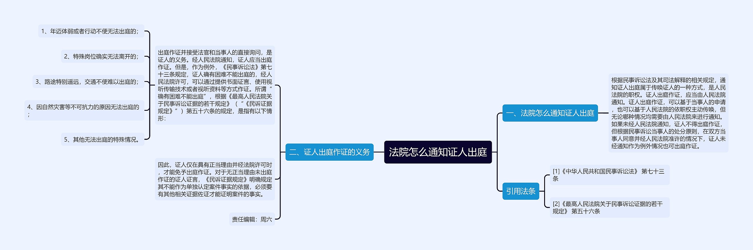 法院怎么通知证人出庭思维导图