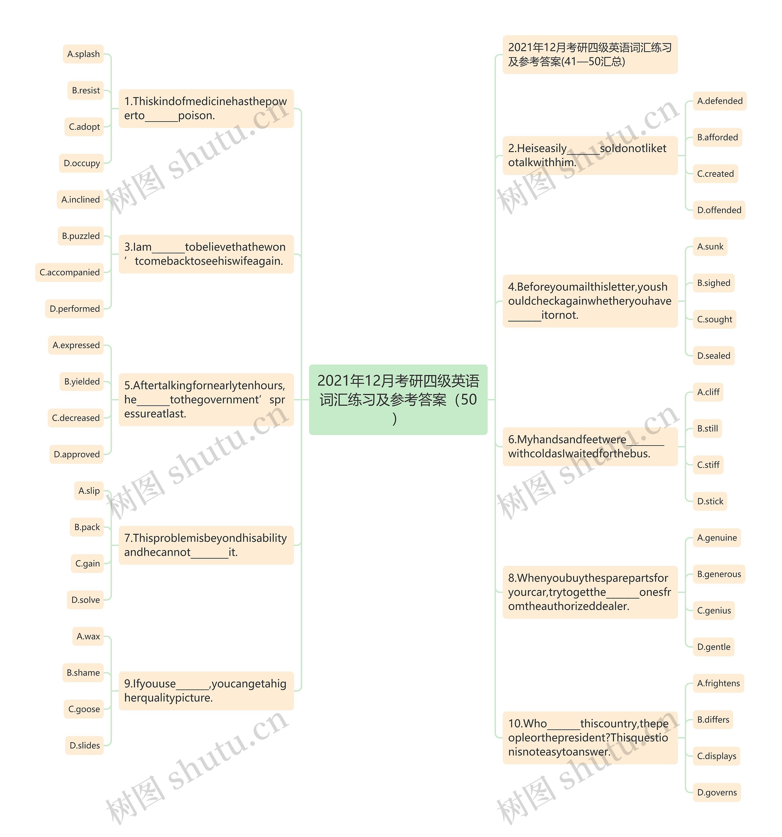 2021年12月考研四级英语词汇练习及参考答案（50）思维导图