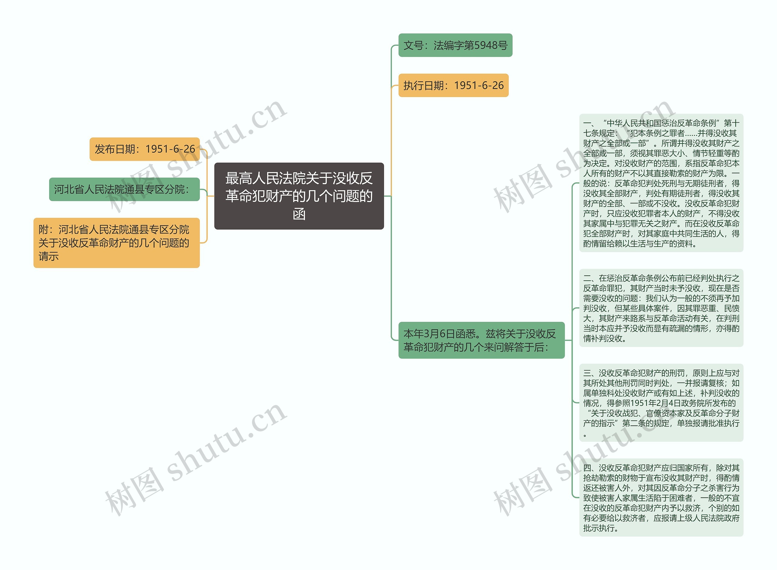 最高人民法院关于没收反革命犯财产的几个问题的函