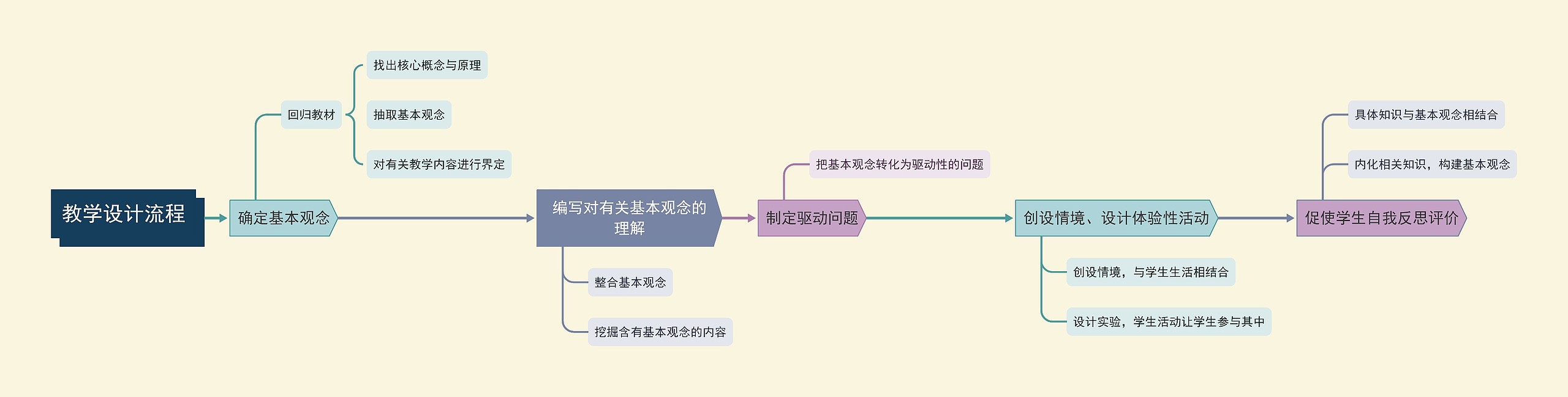 教学设计流程思维导图