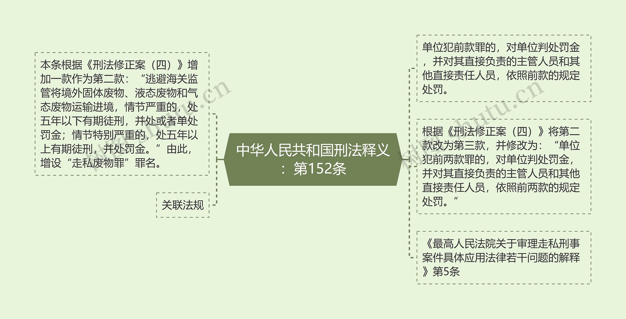 中华人民共和国刑法释义：第152条思维导图