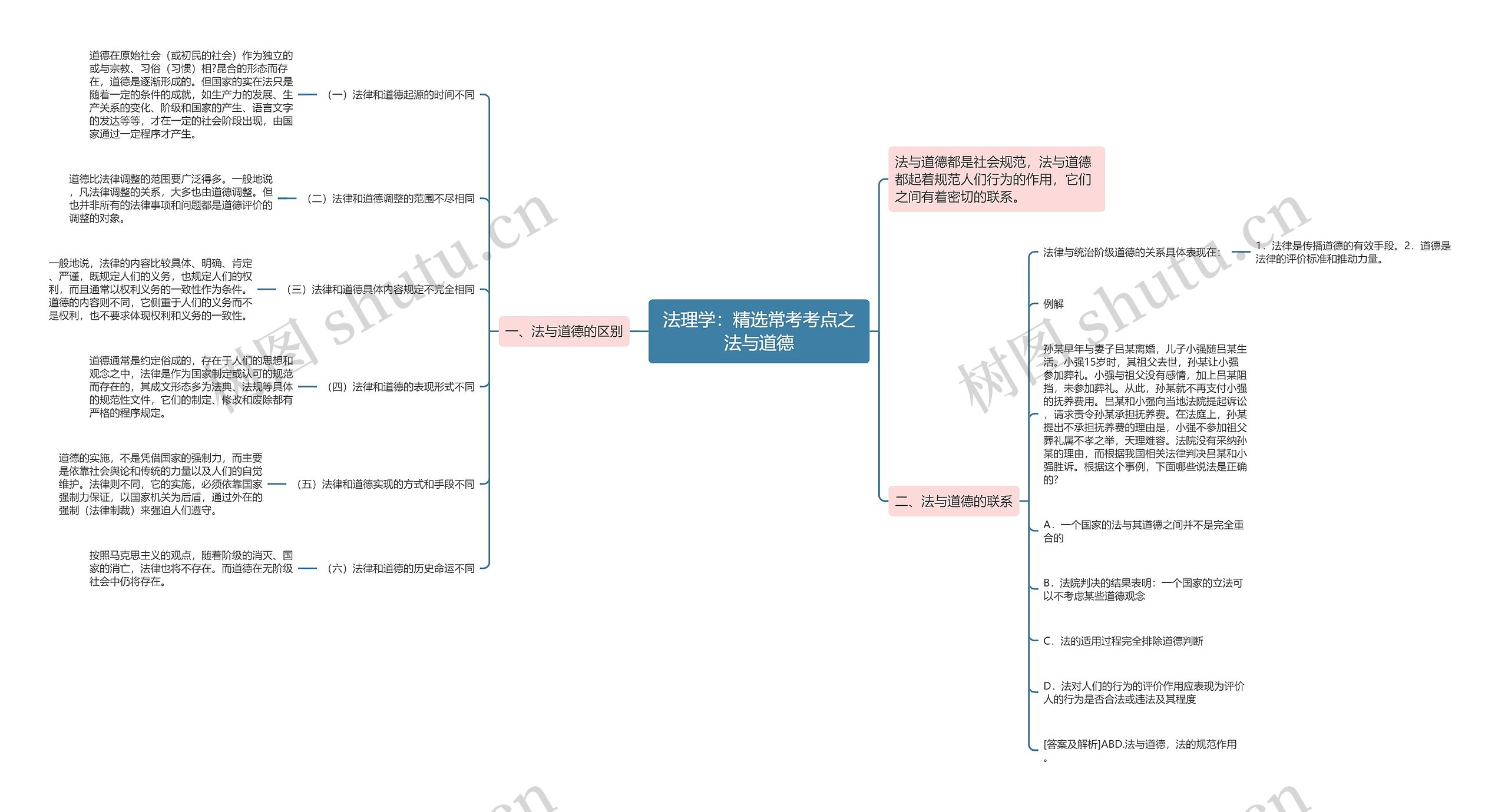 法理学：精选常考考点之法与道德思维导图