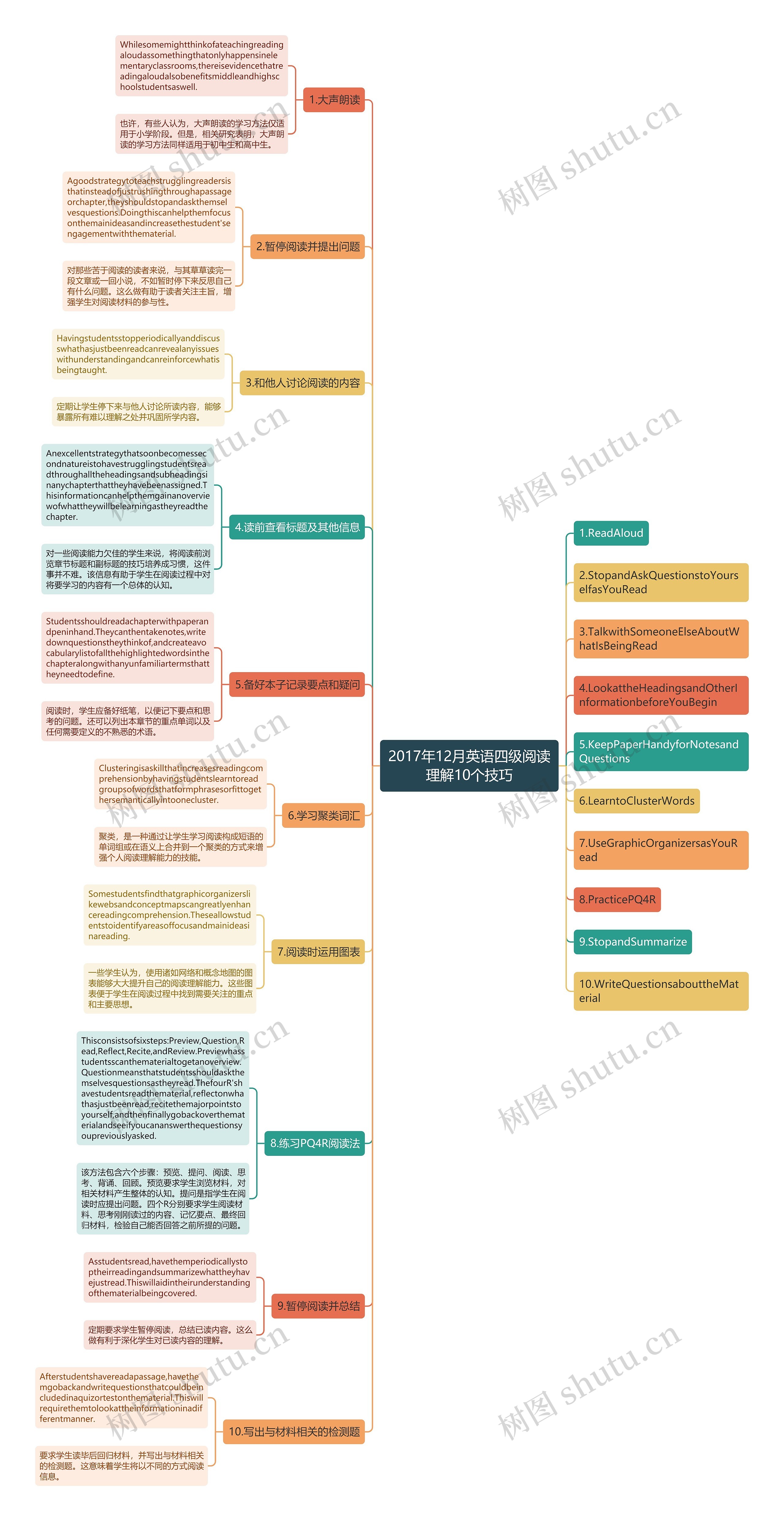 2017年12月英语四级阅读理解10个技巧思维导图