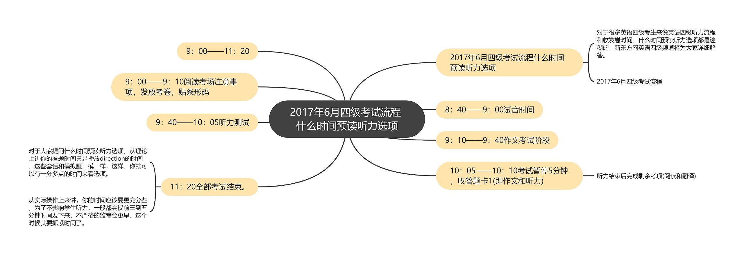 2017年6月四级考试流程 什么时间预读听力选项思维导图