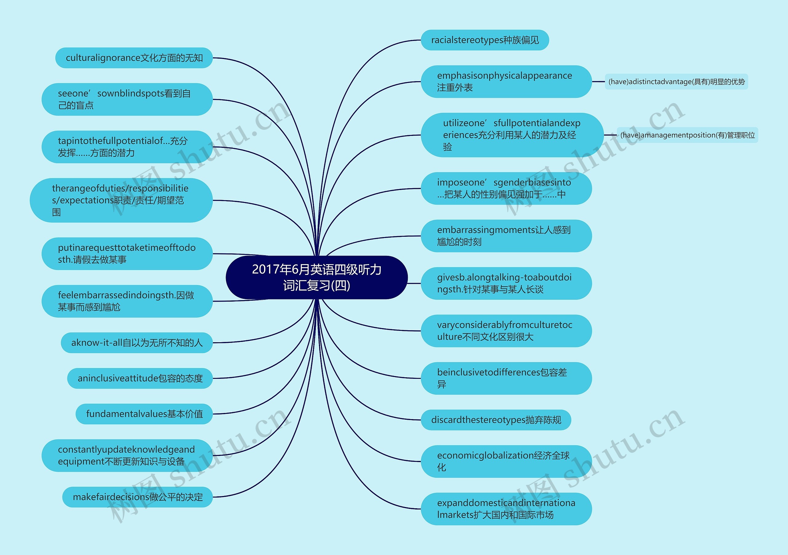 2017年6月英语四级听力词汇复习(四)思维导图