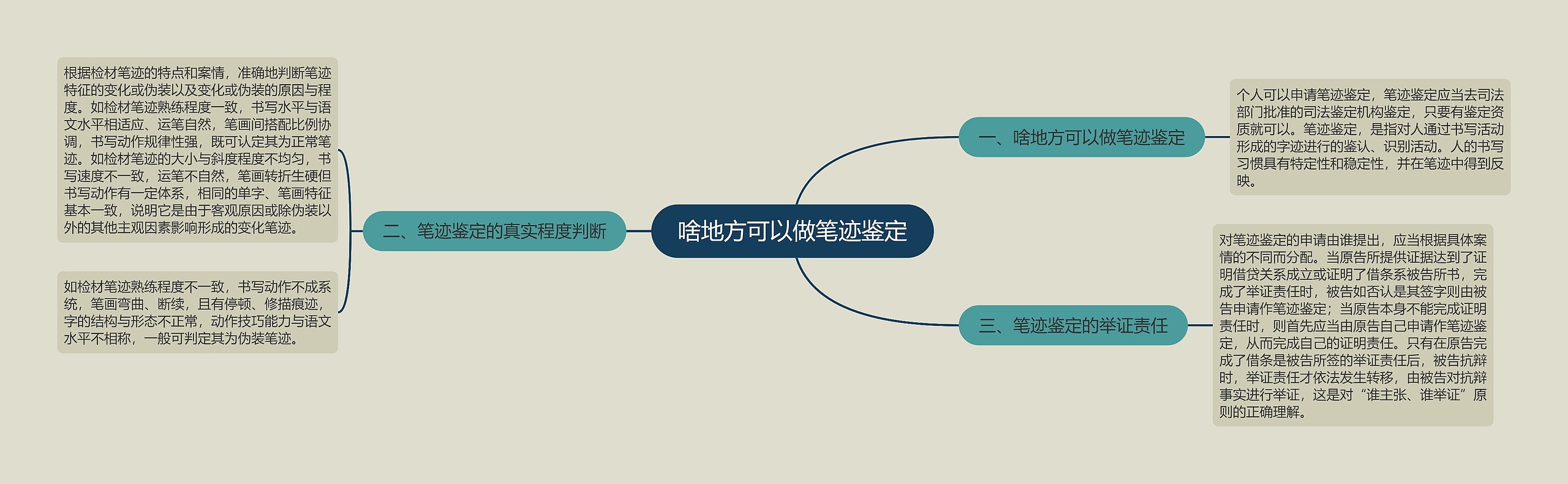 啥地方可以做笔迹鉴定思维导图