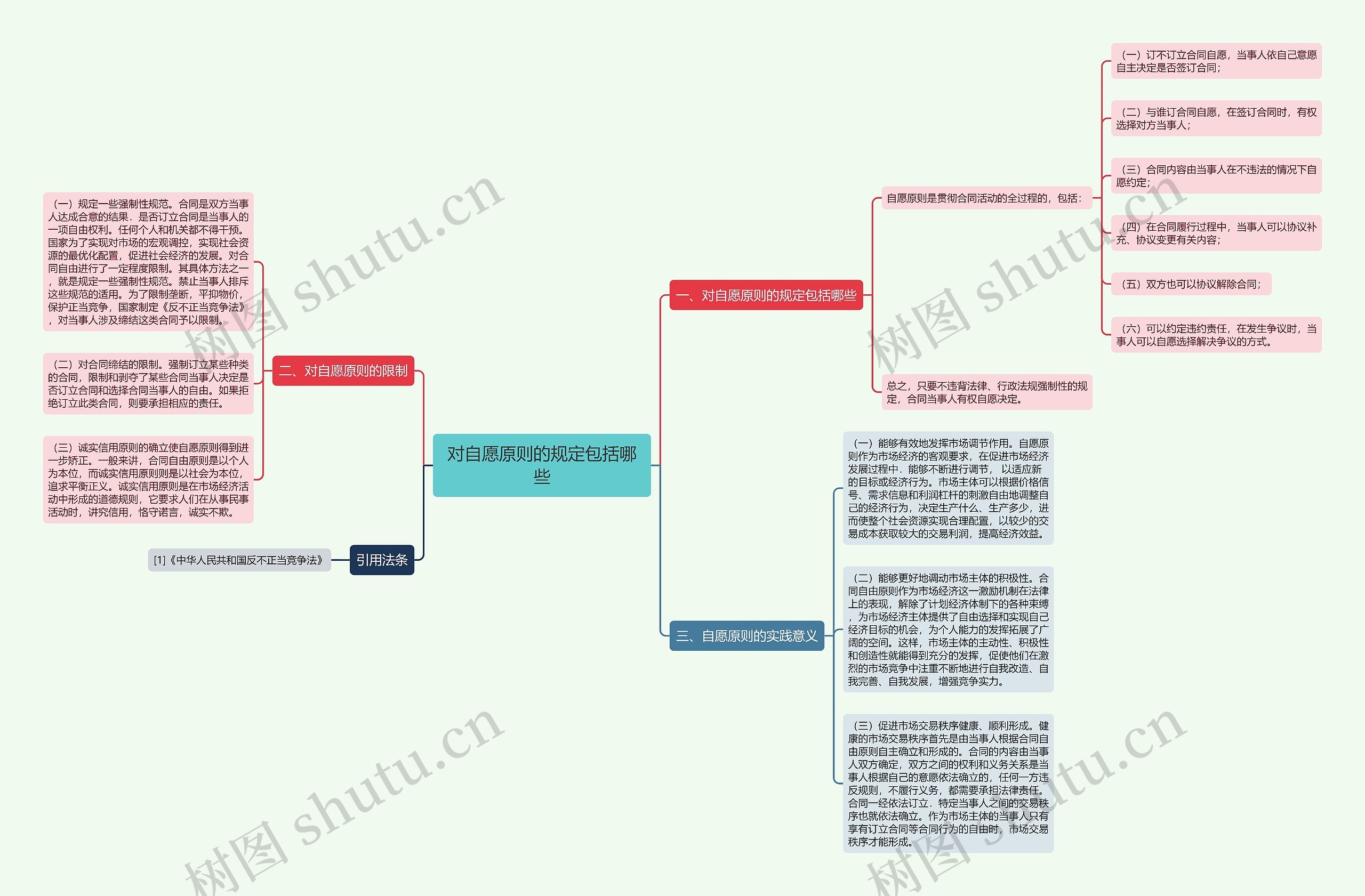 对自愿原则的规定包括哪些思维导图