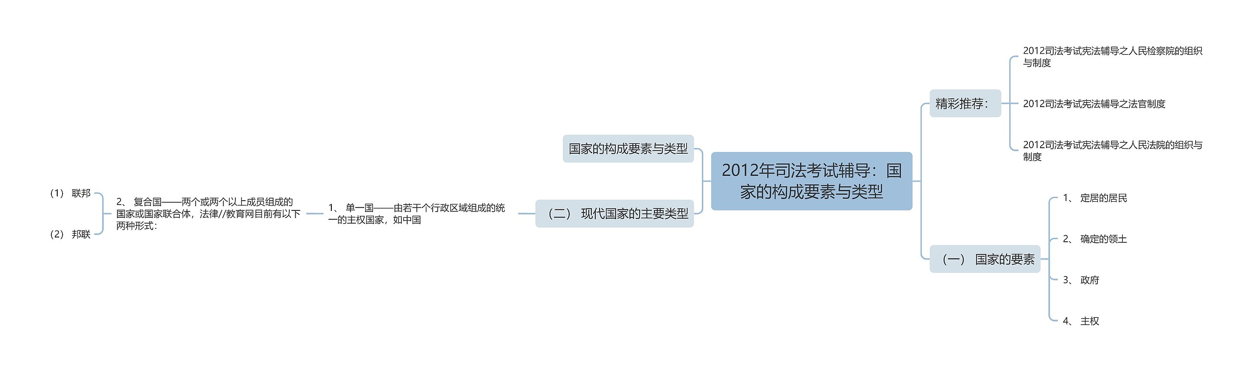 2012年司法考试辅导：国家的构成要素与类型思维导图