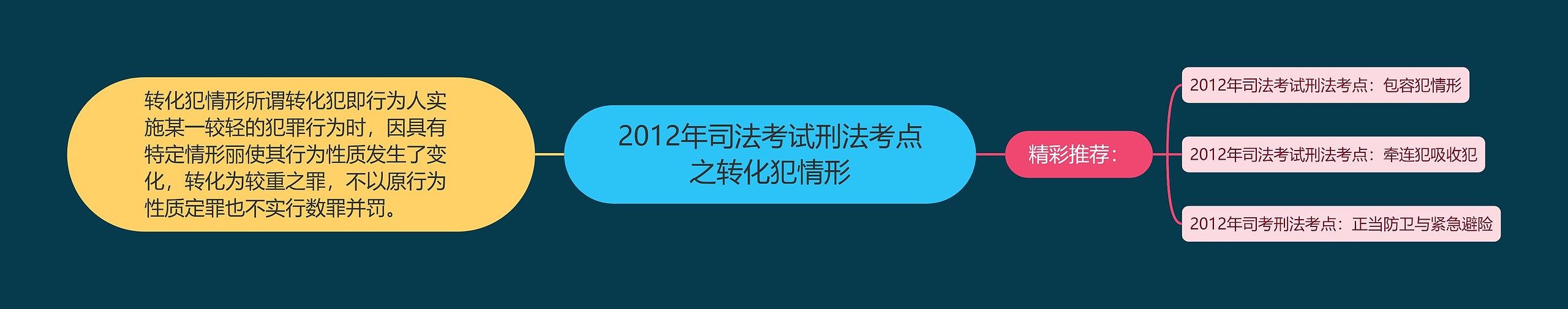 2012年司法考试刑法考点之转化犯情形思维导图