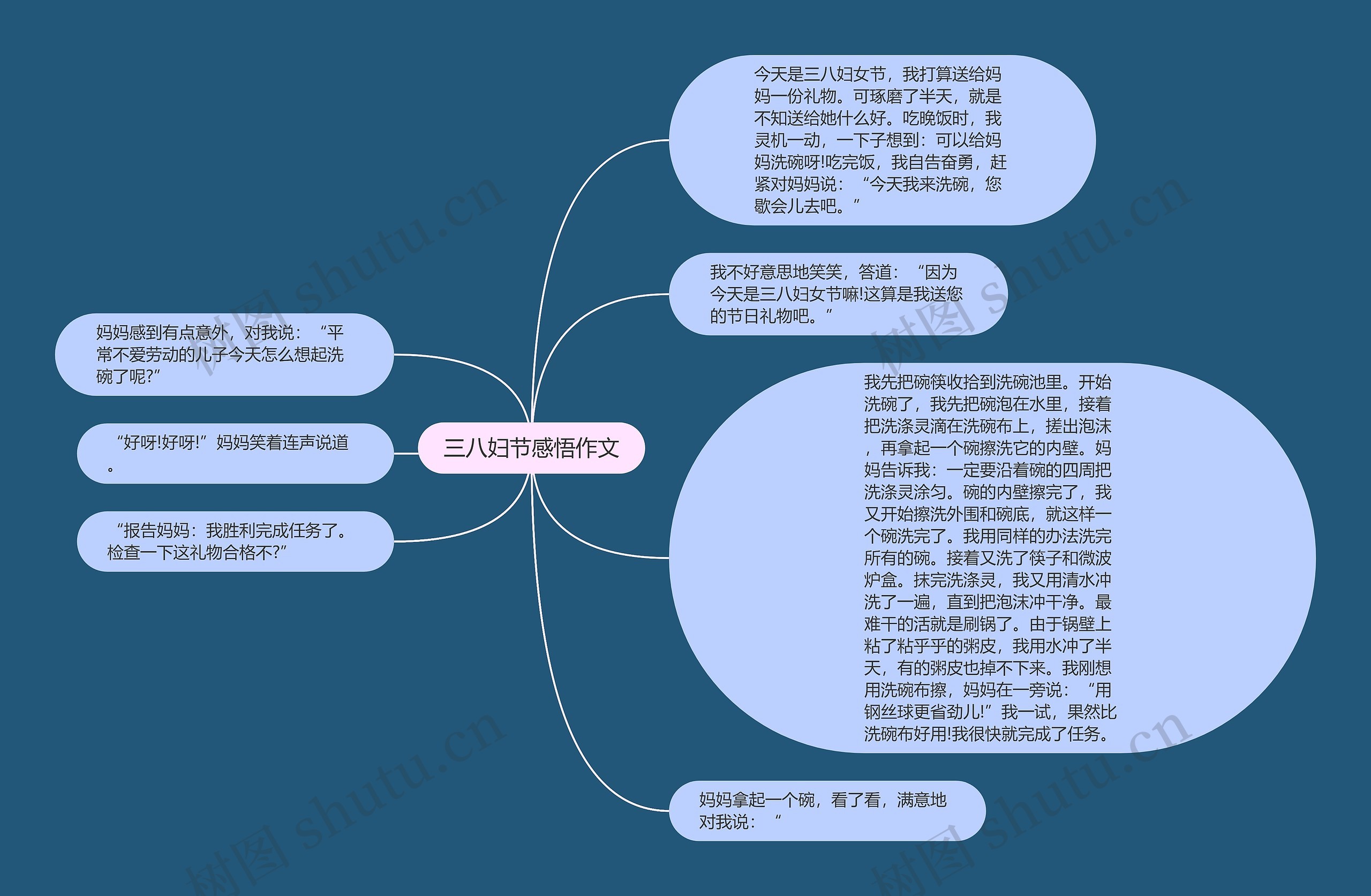 三八妇节感悟作文思维导图