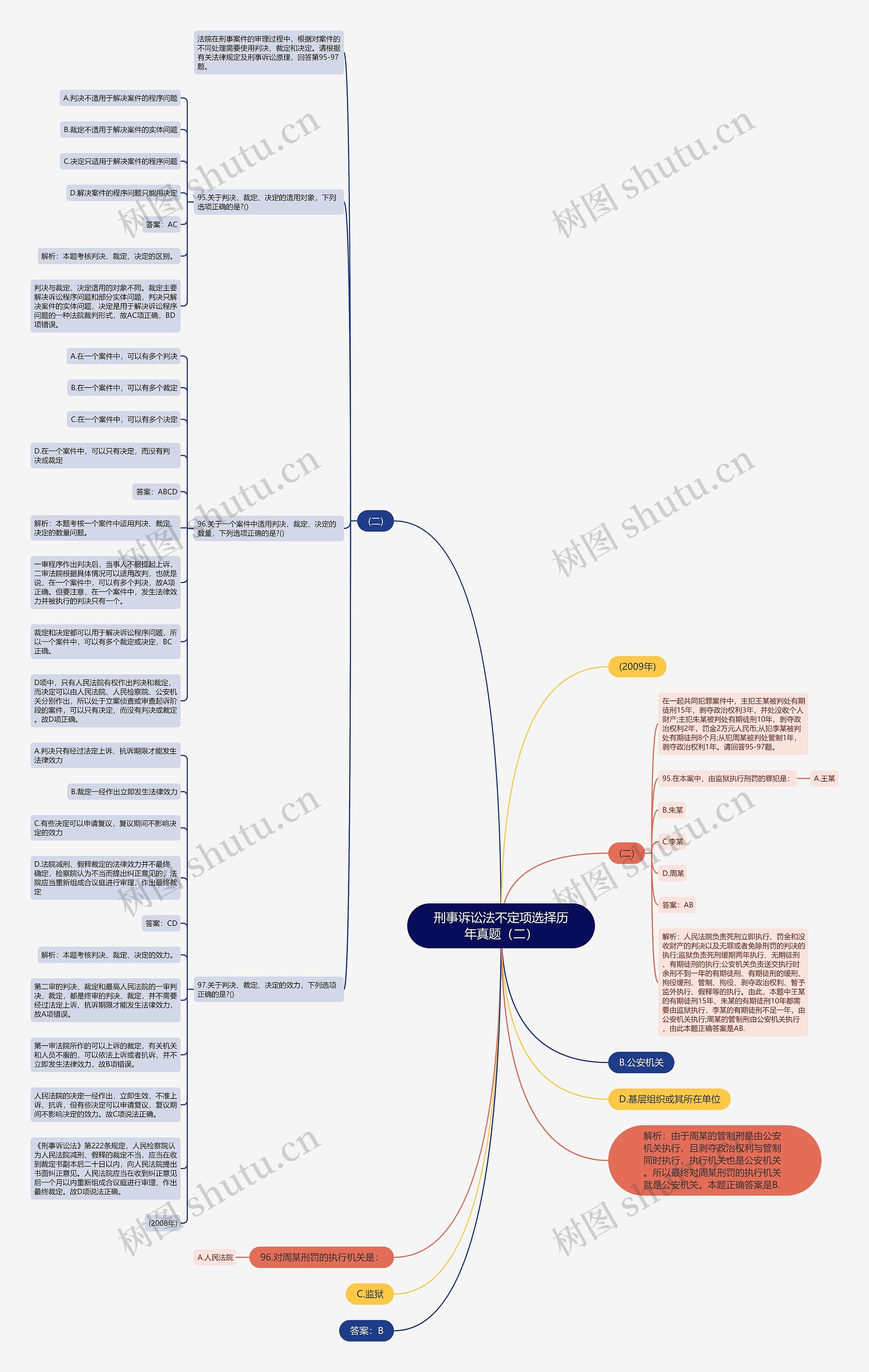 刑事诉讼法不定项选择历年真题（二）思维导图
