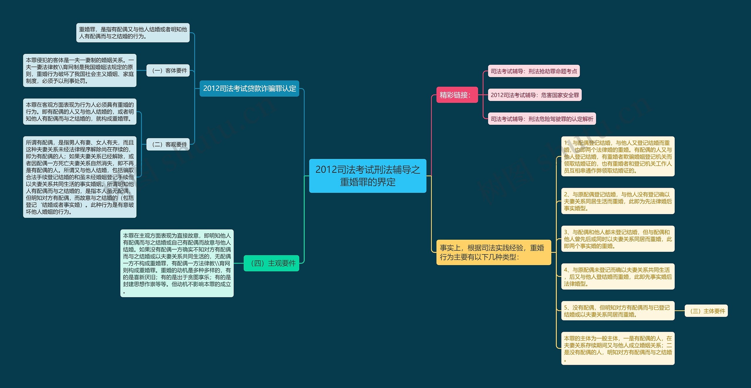 2012司法考试刑法辅导之重婚罪的界定思维导图