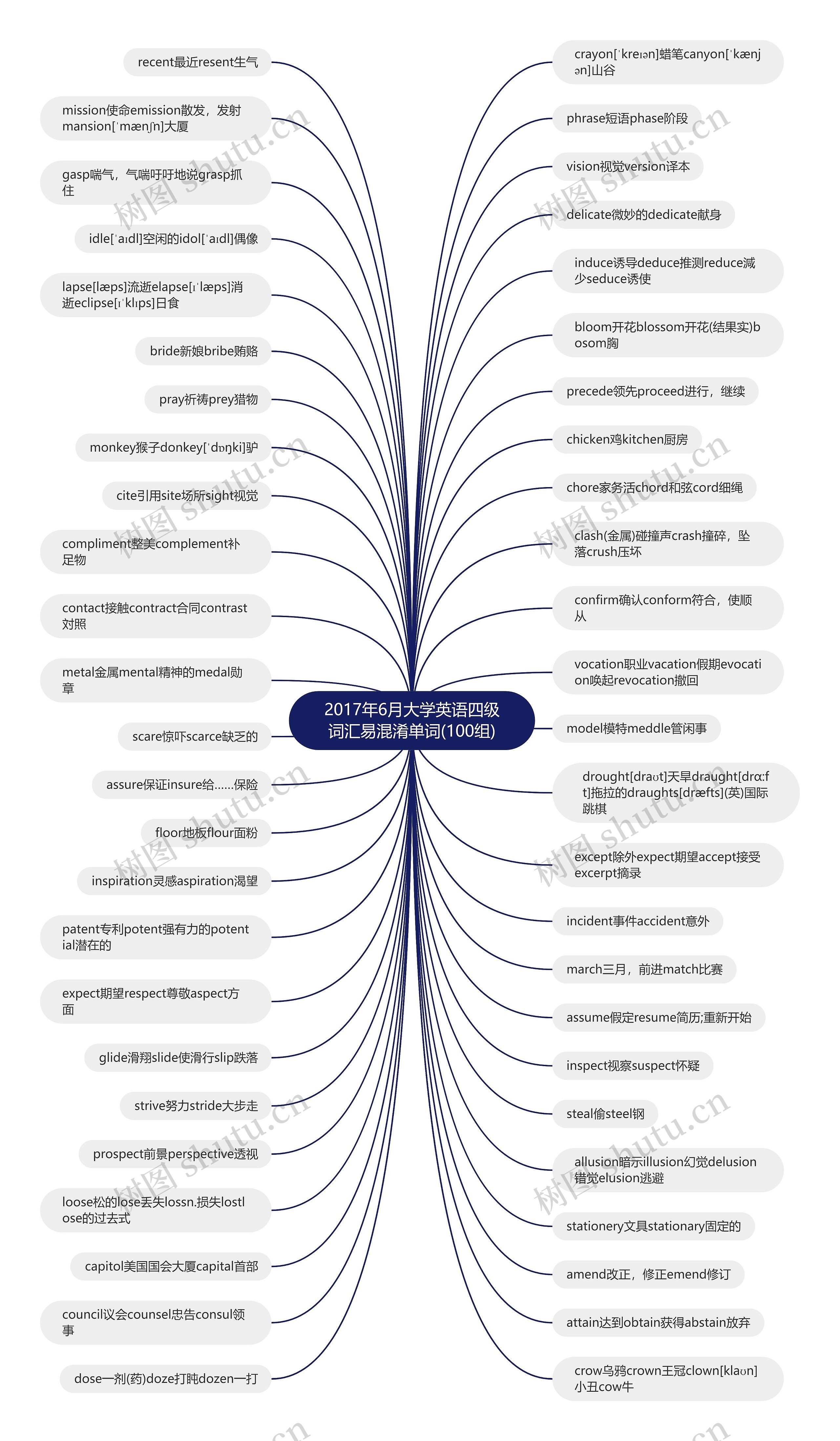 2017年6月大学英语四级词汇易混淆单词(100组)思维导图