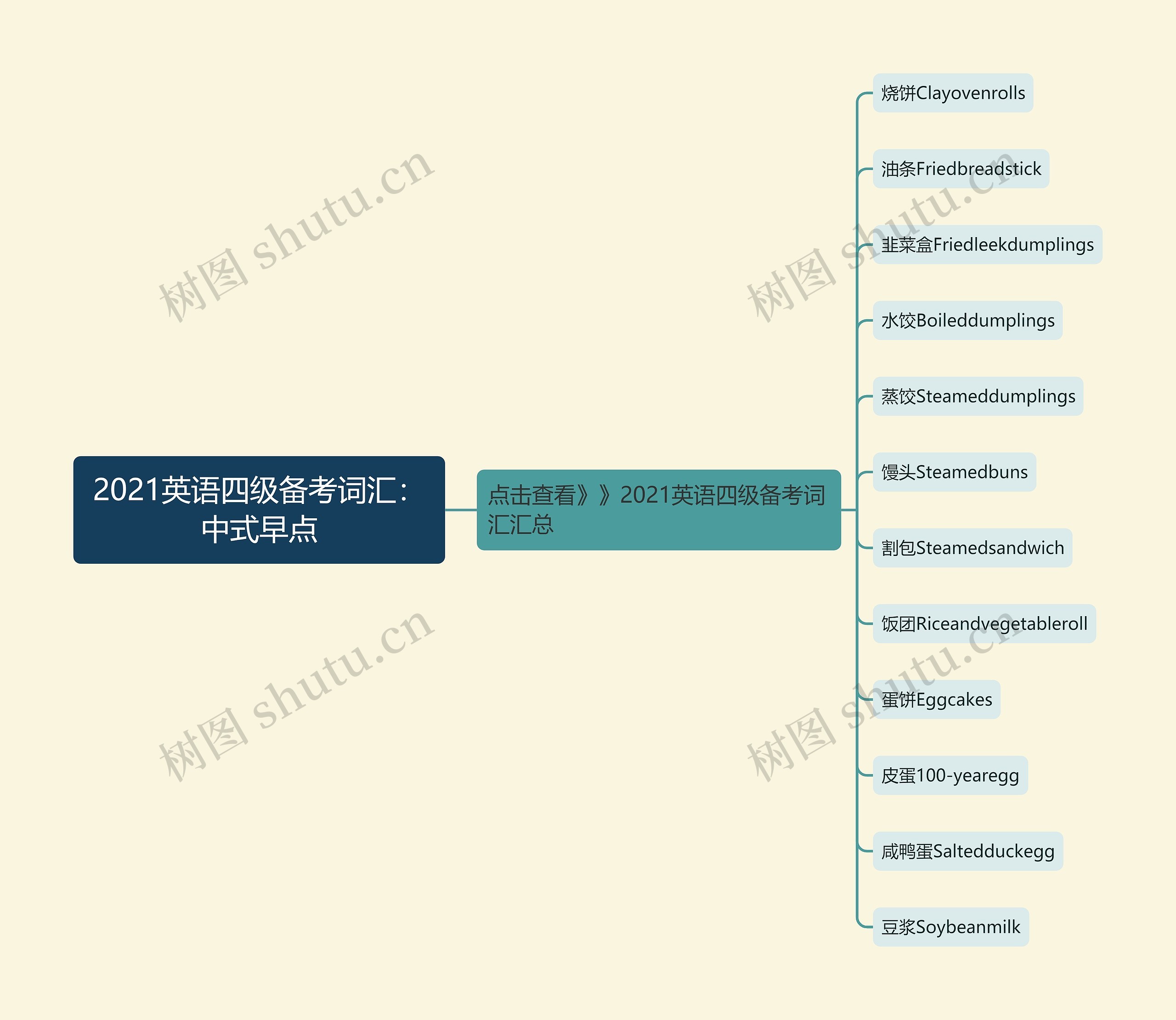 2021英语四级备考词汇：中式早点思维导图