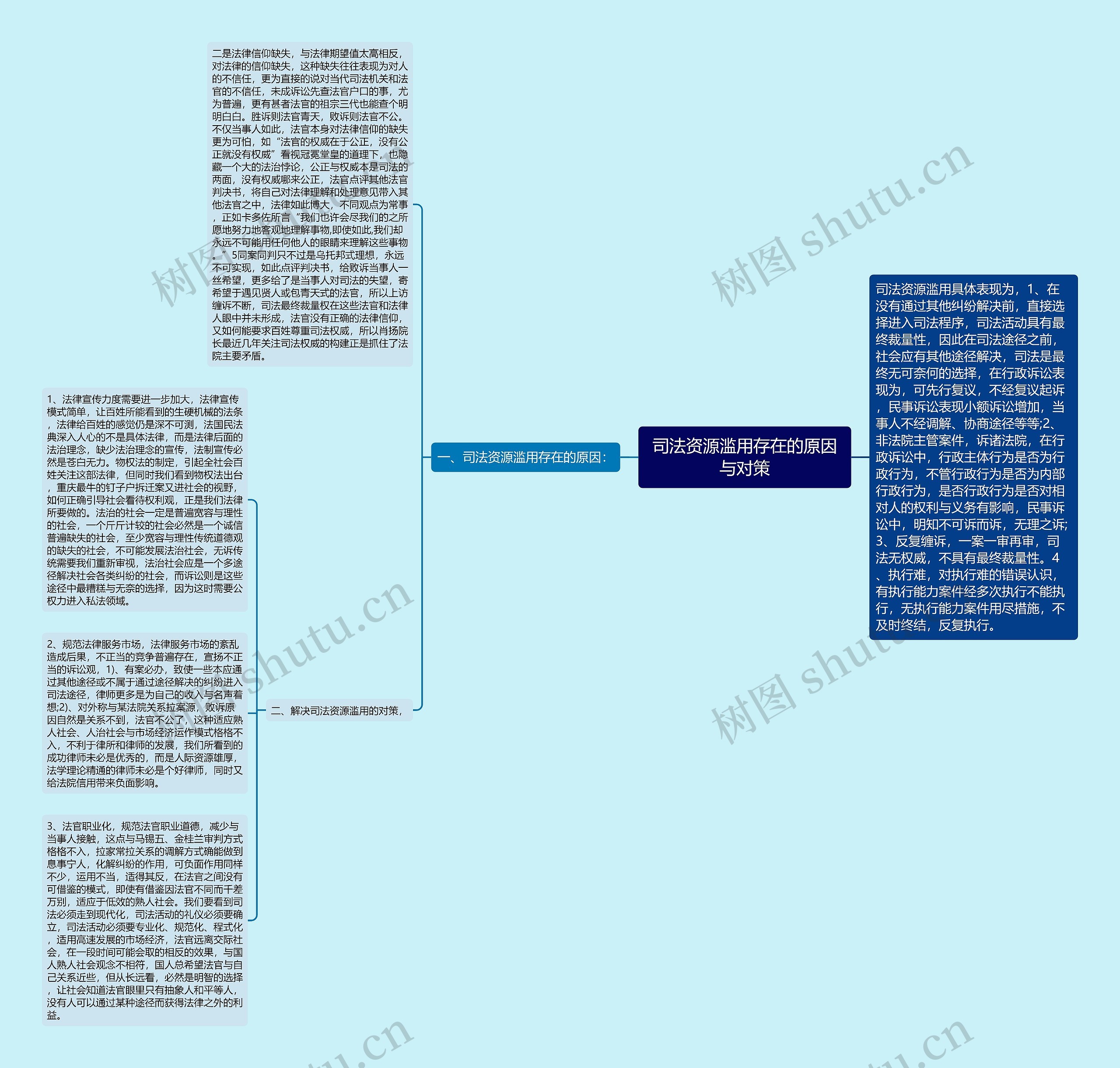 司法资源滥用存在的原因与对策思维导图