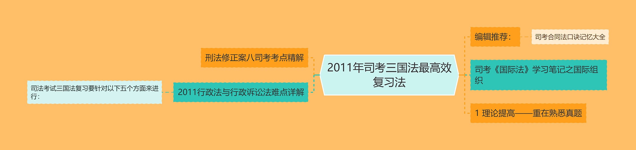 2011年司考三国法最高效复习法思维导图