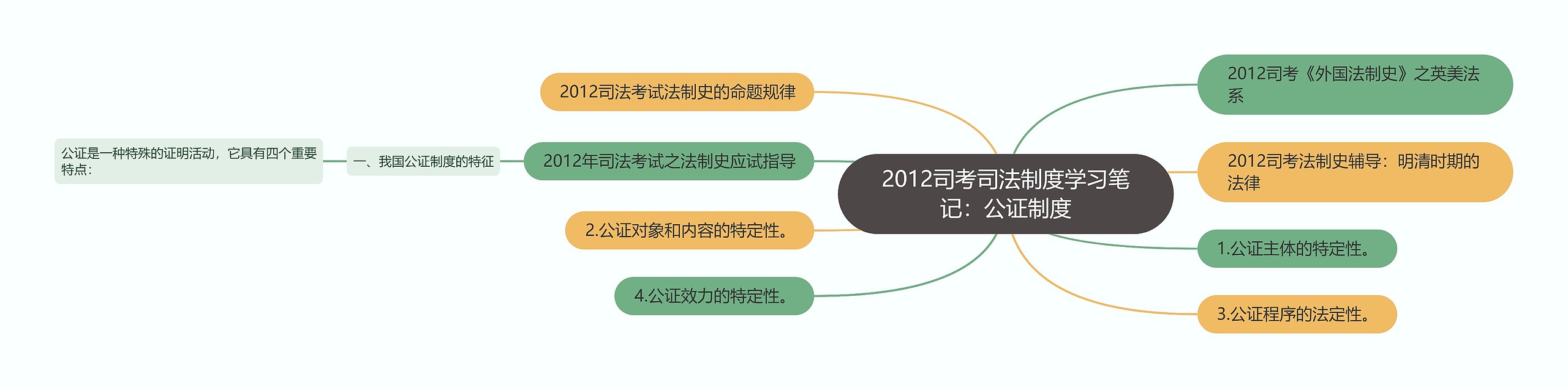 2012司考司法制度学习笔记：公证制度思维导图