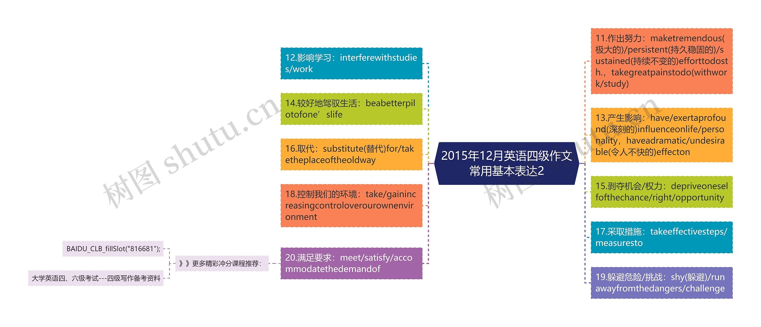 2015年12月英语四级作文常用基本表达2