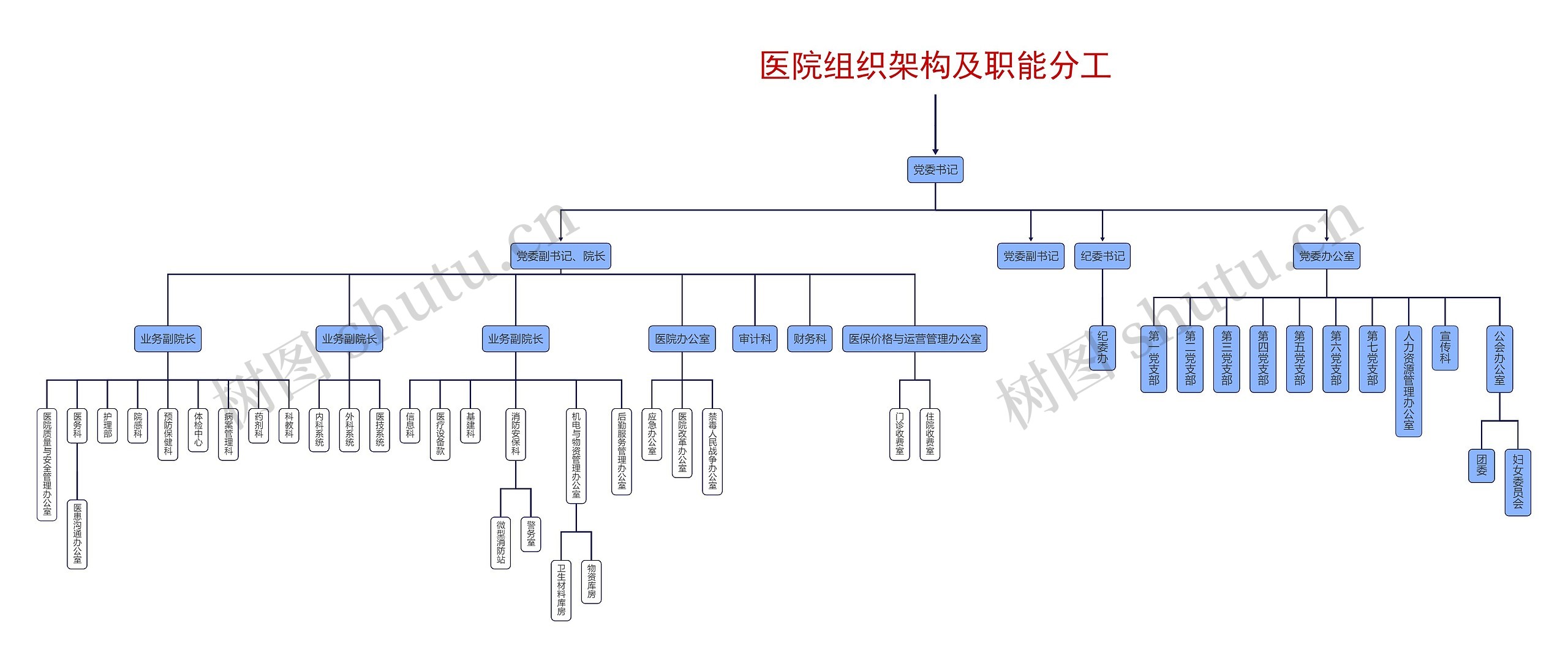 医院组织架构及职能分工思维导图