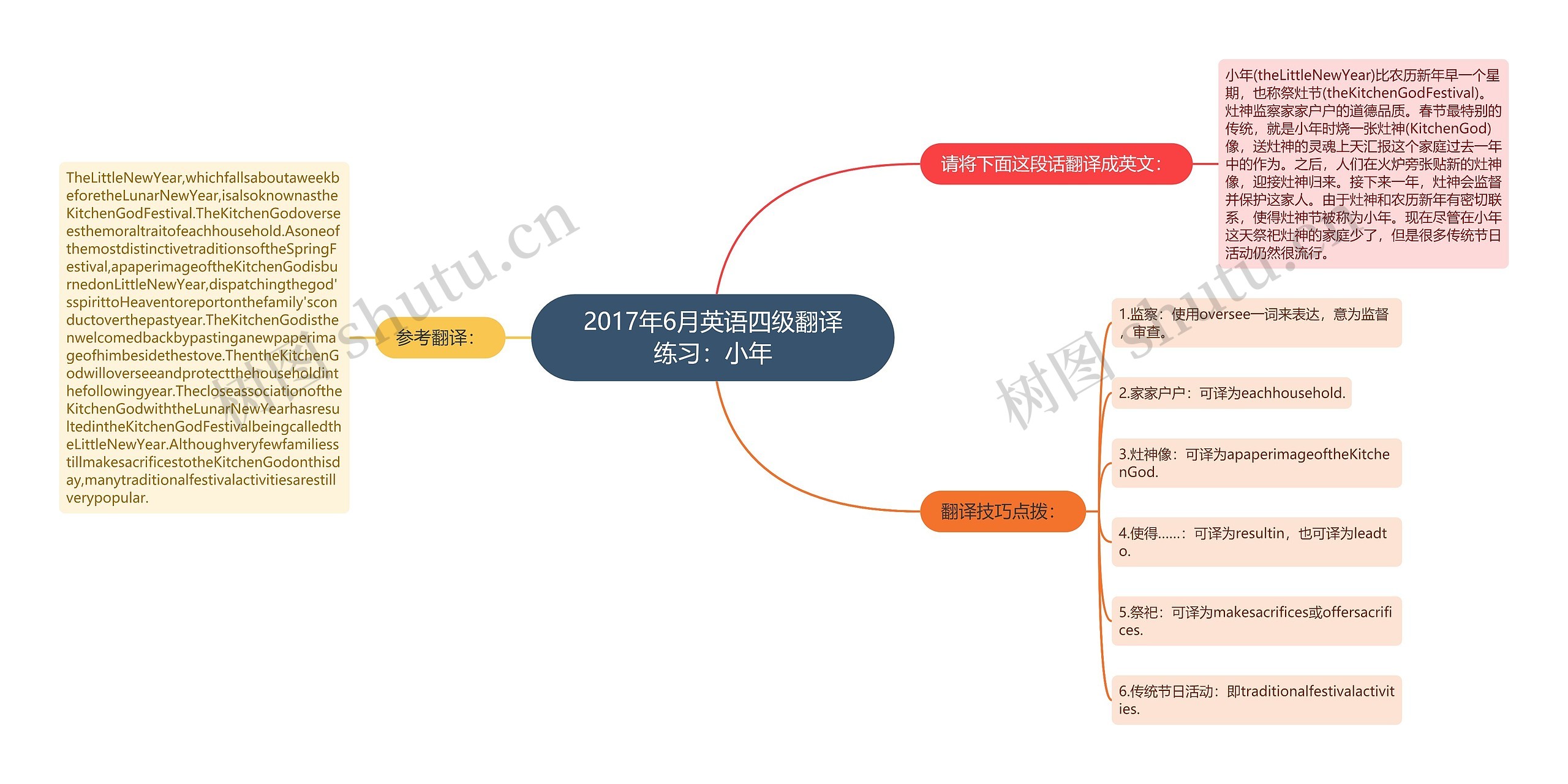 2017年6月英语四级翻译练习：小年思维导图