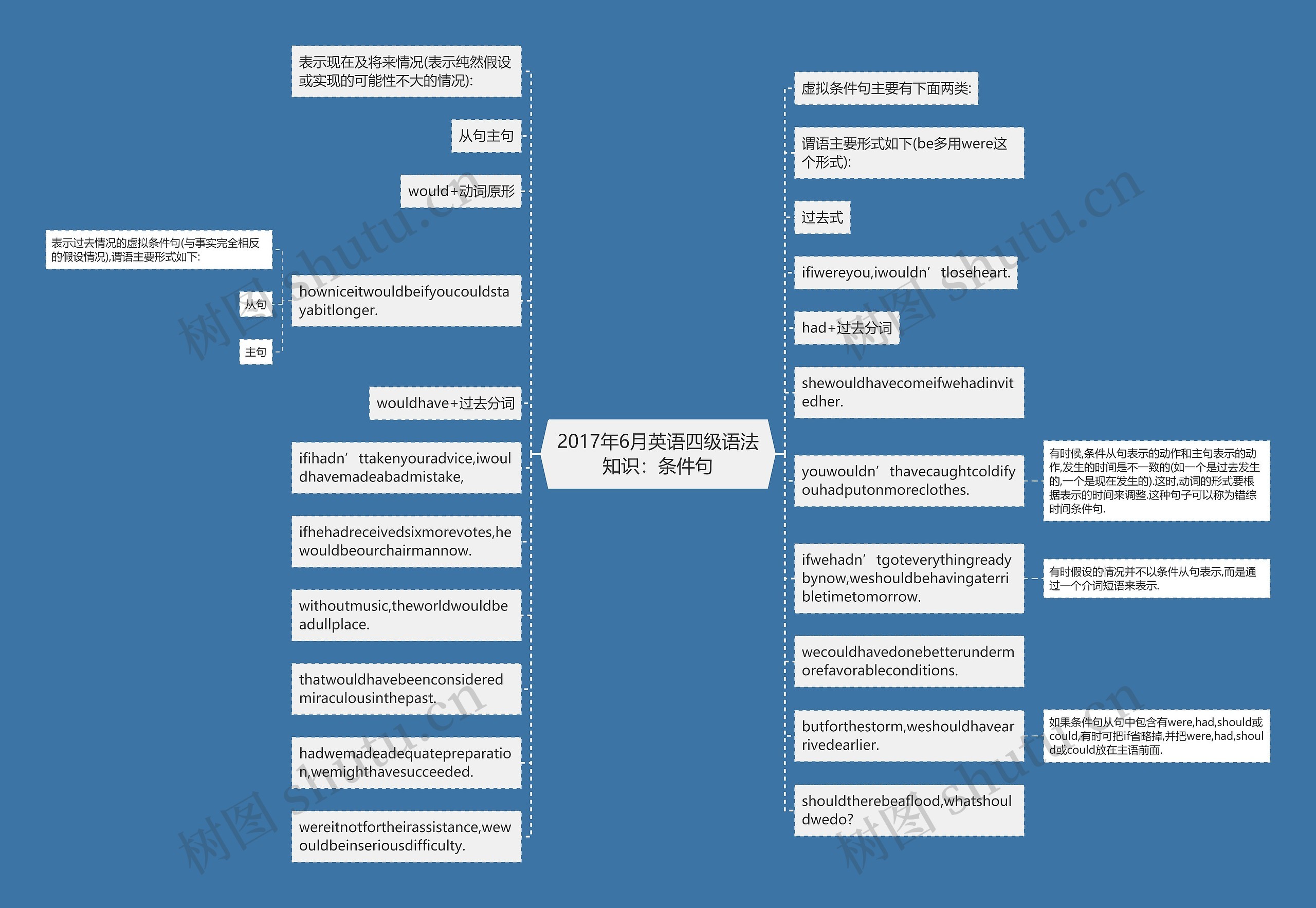 2017年6月英语四级语法知识：条件句思维导图