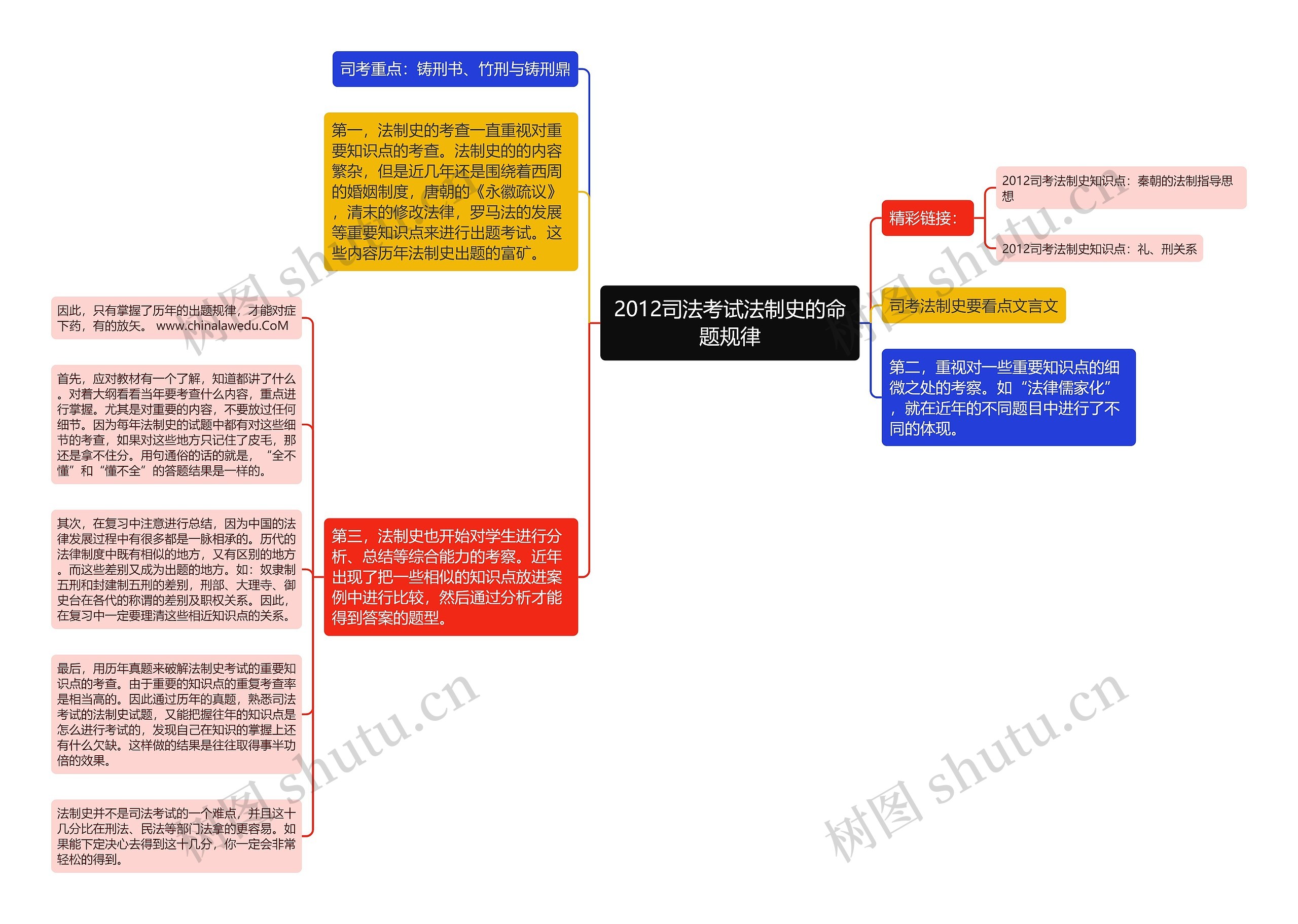 2012司法考试法制史的命题规律思维导图