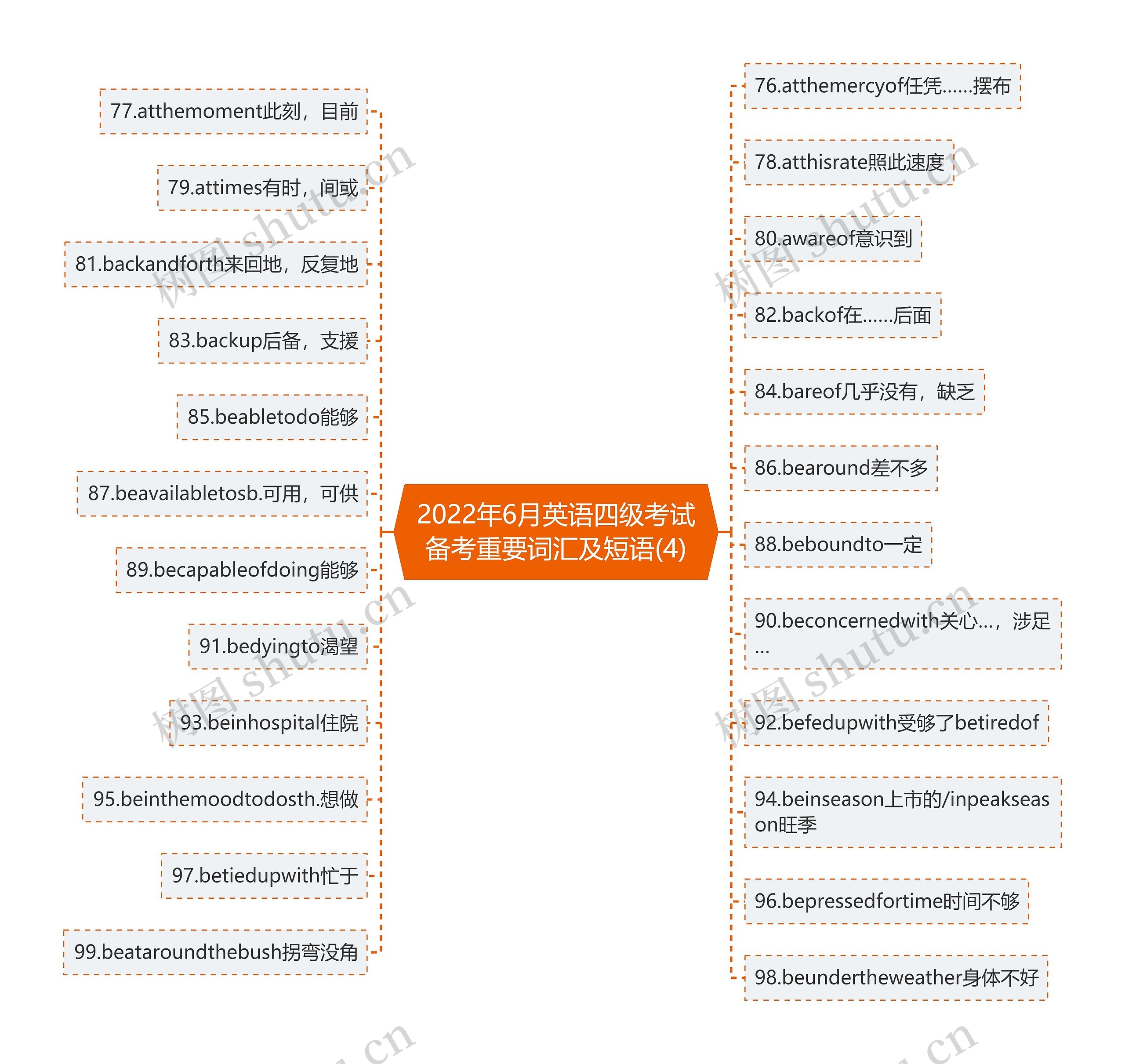 2022年6月英语四级考试备考重要词汇及短语(4)思维导图