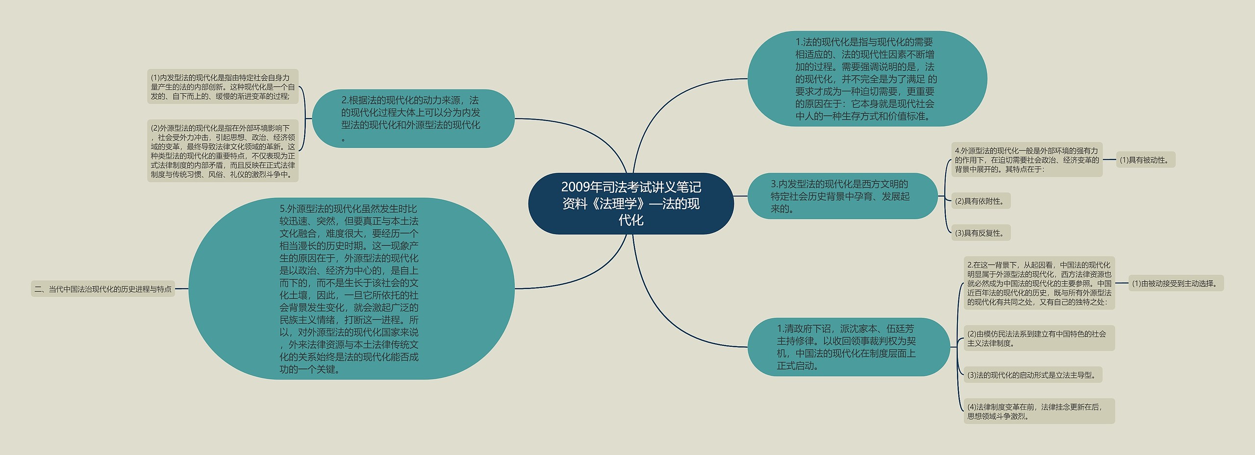 2009年司法考试讲义笔记资料《法理学》—法的现代化思维导图