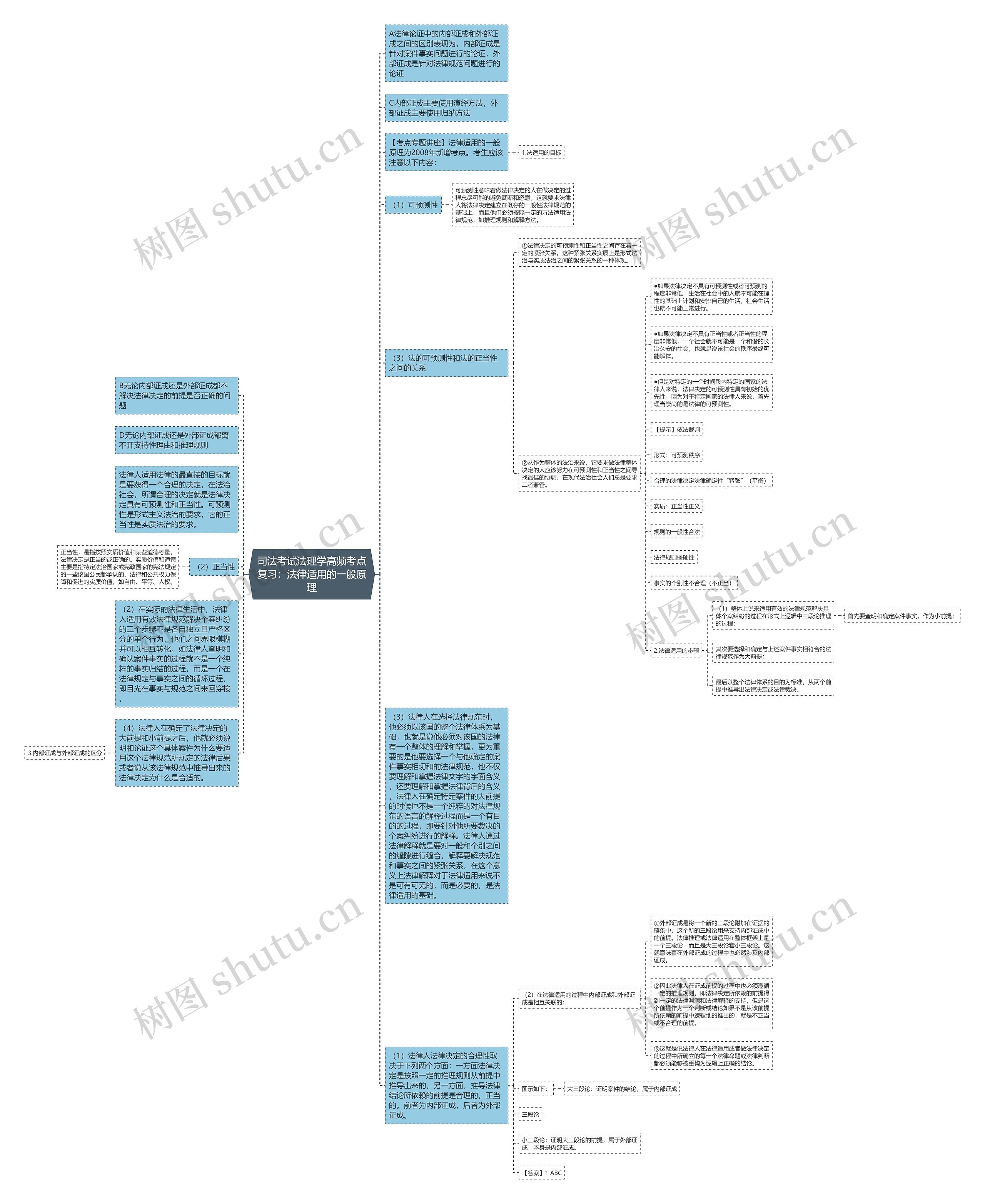 司法考试法理学高频考点复习：法律适用的一般原理思维导图